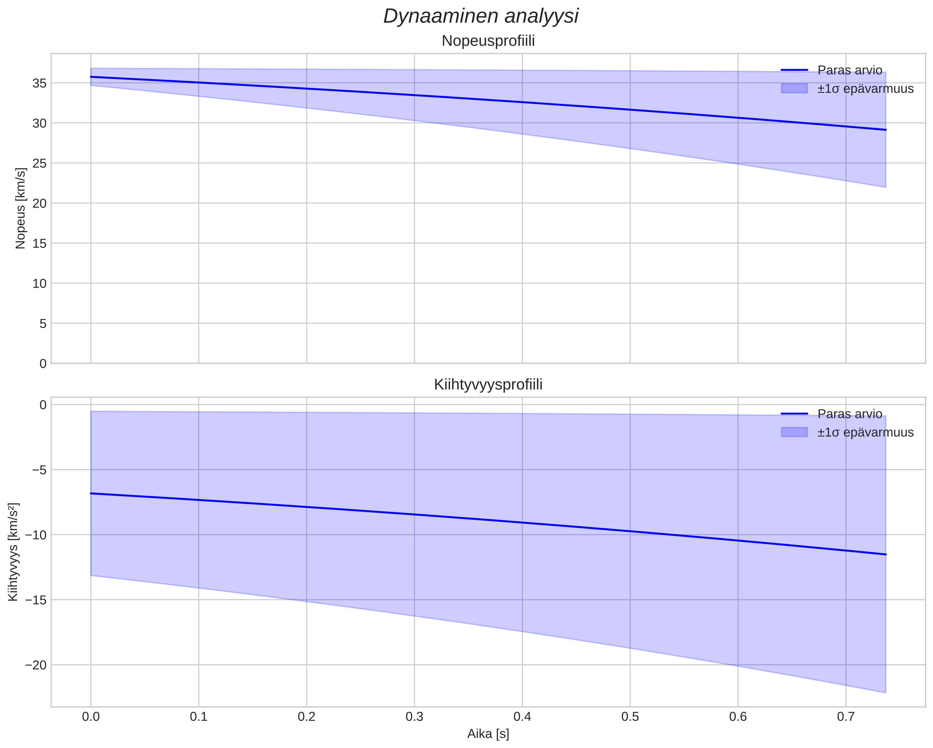 speed and acceleration