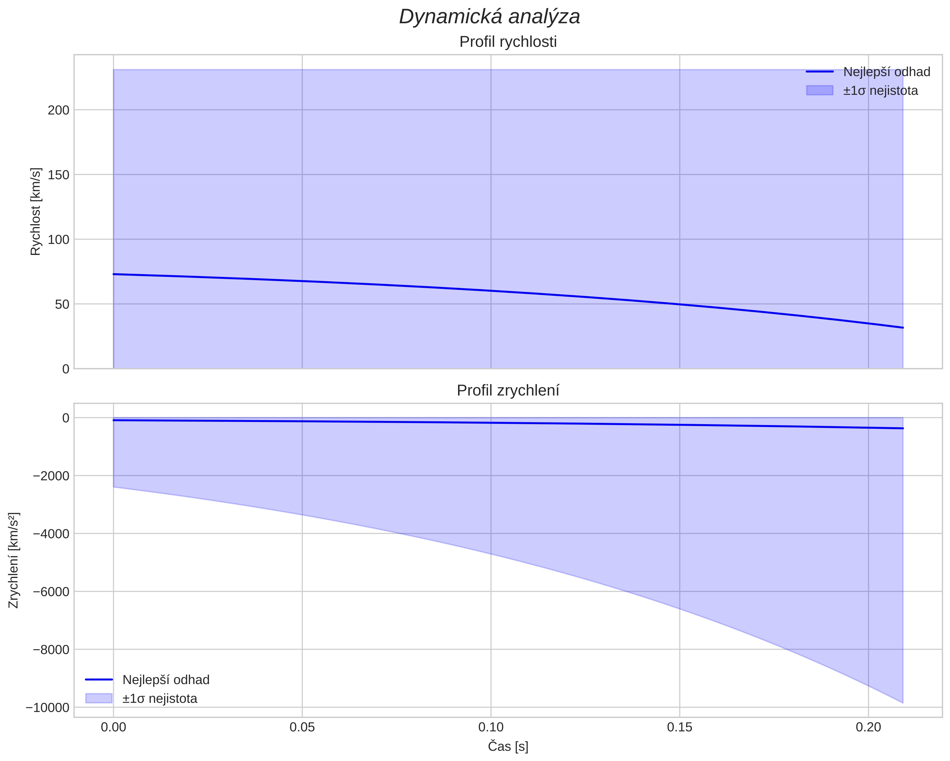 speed and acceleration