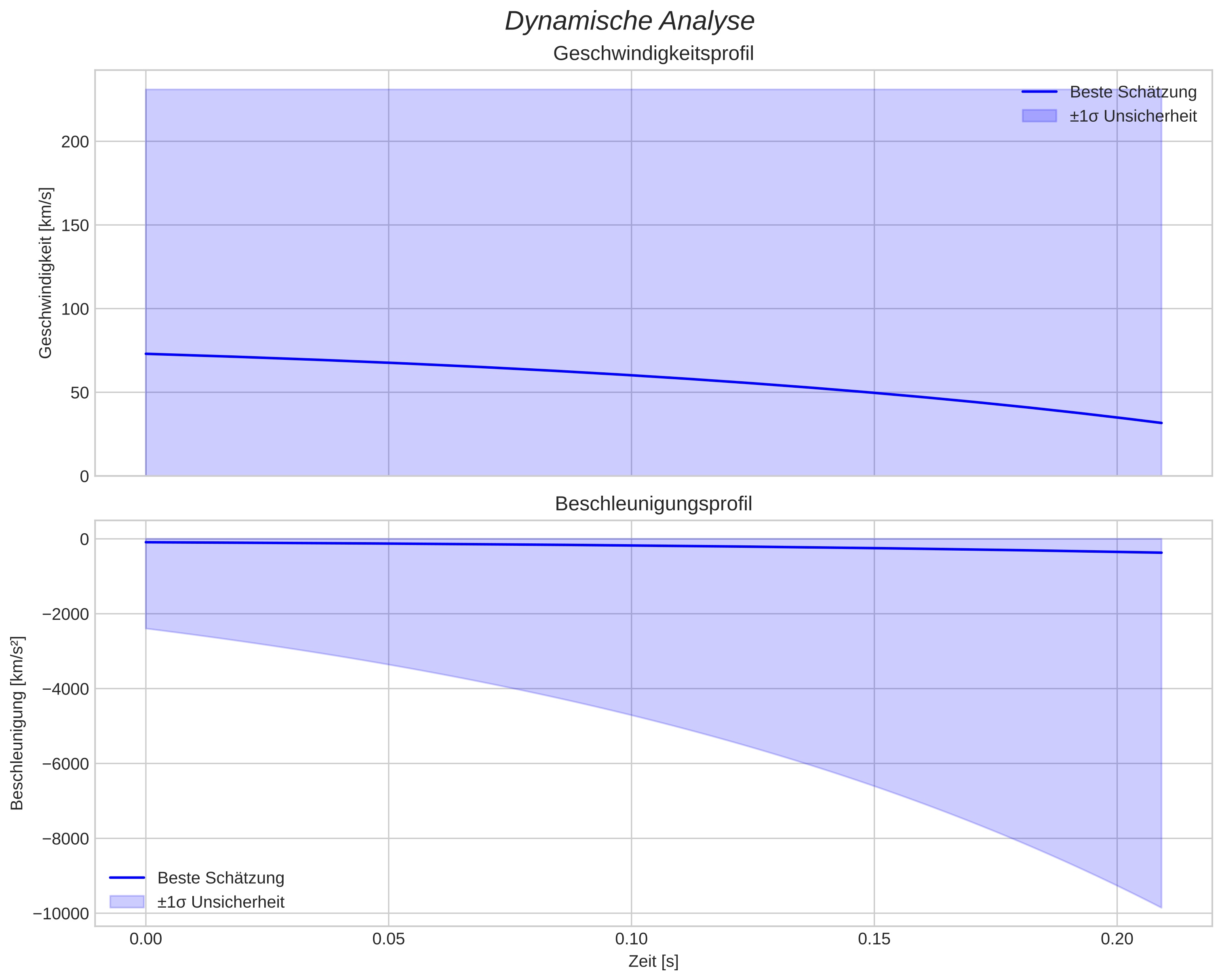 speed and acceleration