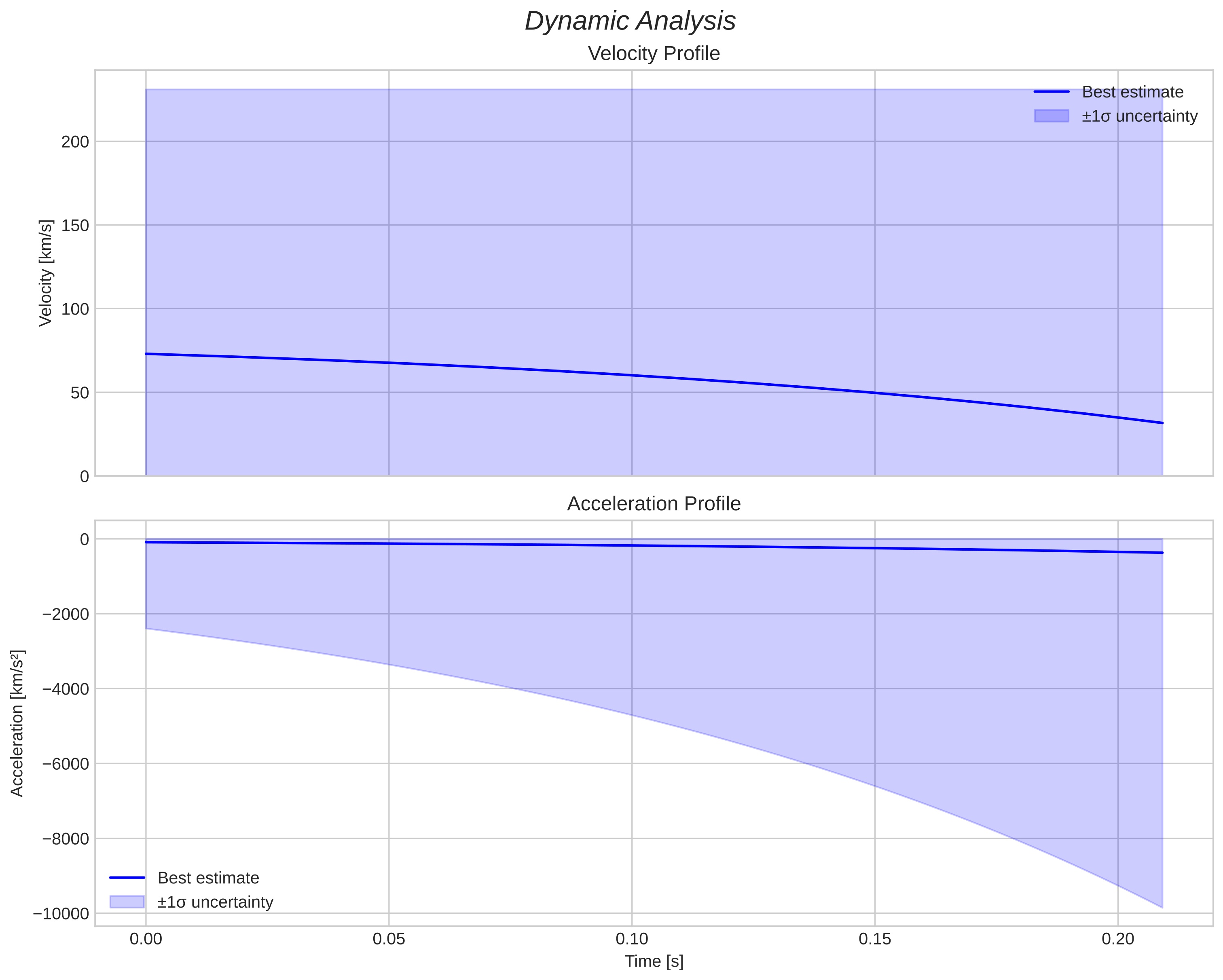 speed and acceleration