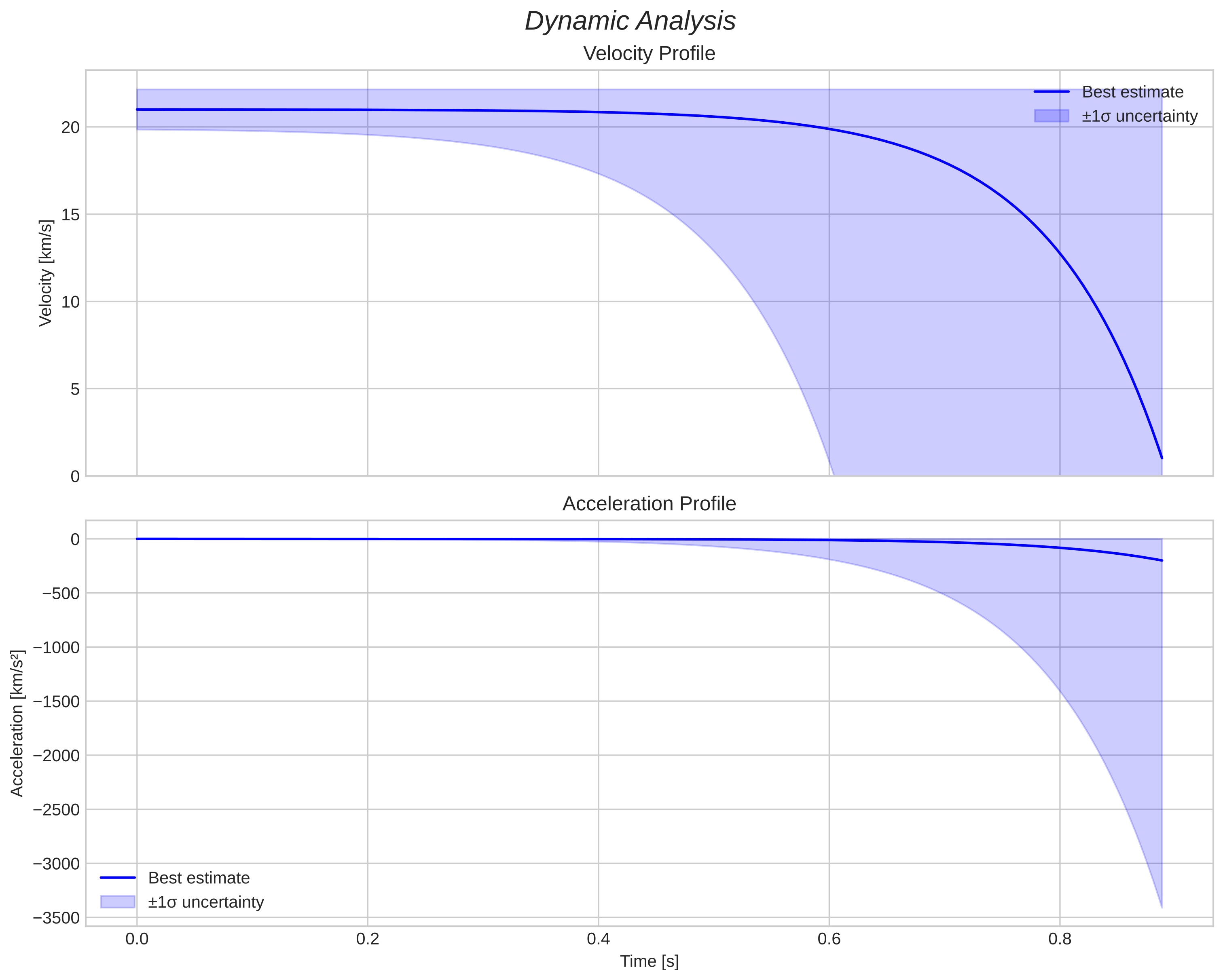 speed and acceleration