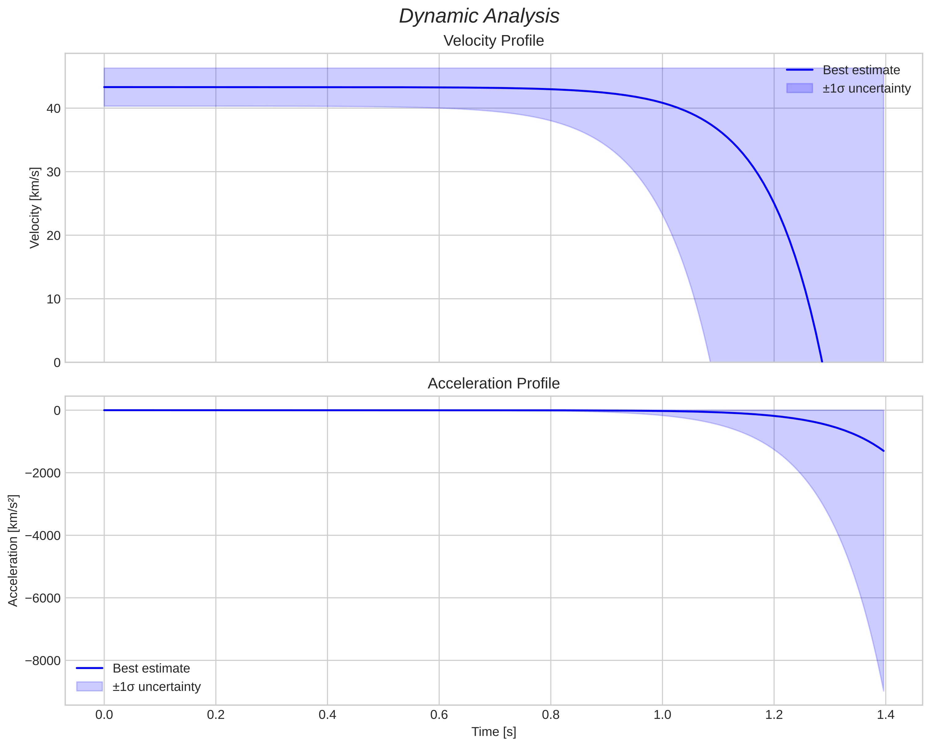 speed and acceleration