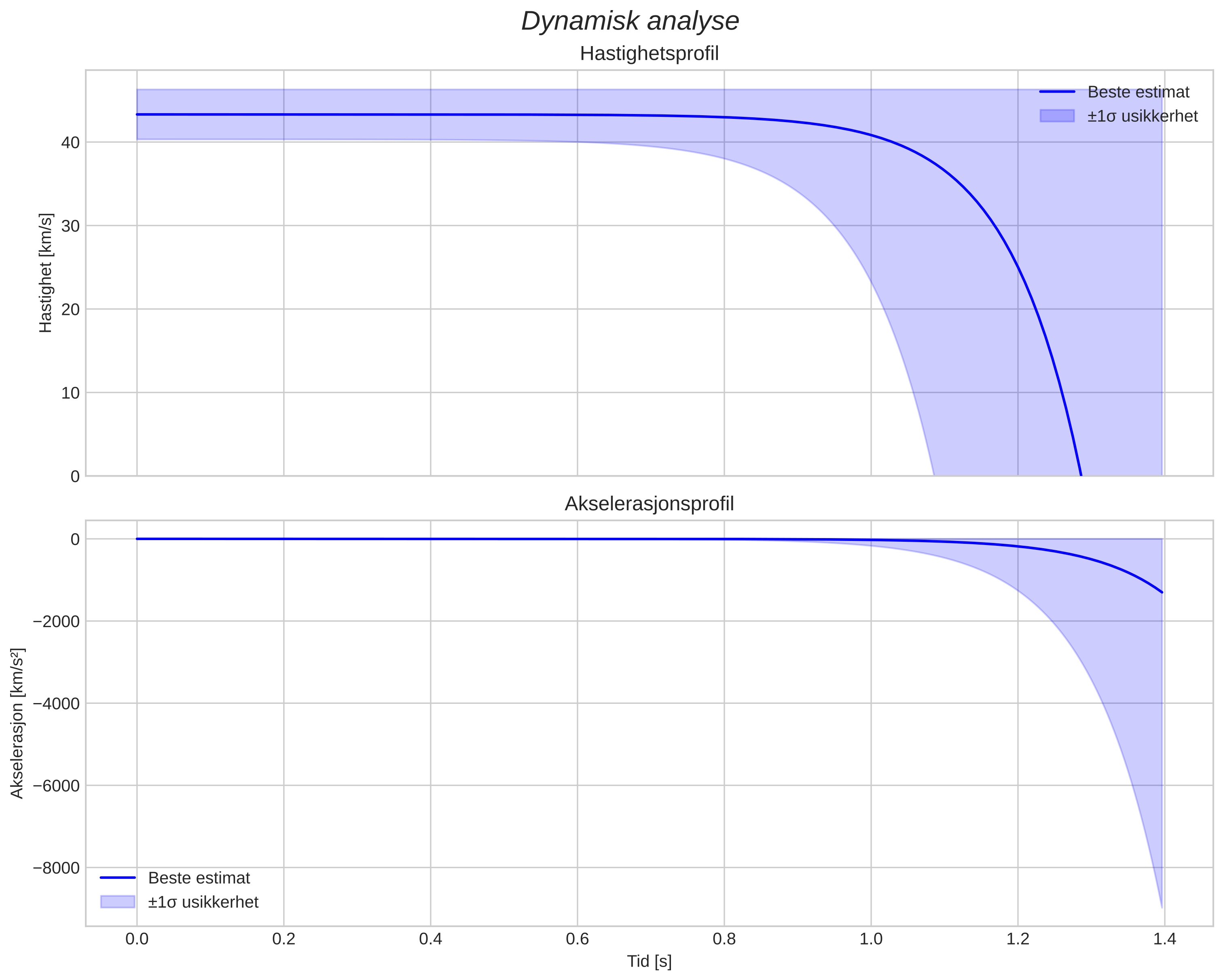 speed and acceleration