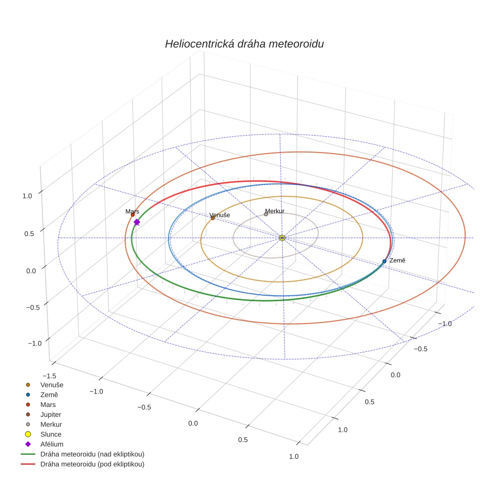 orbit plot
