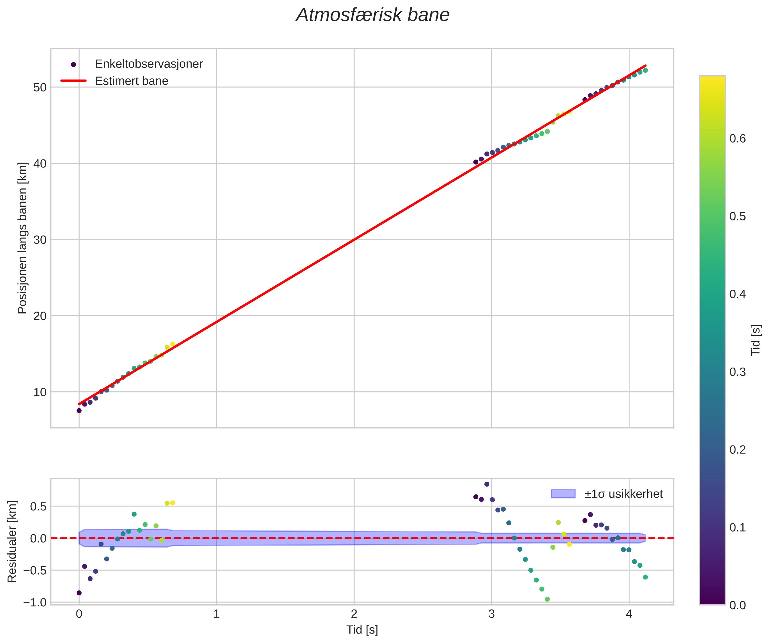 position vs time