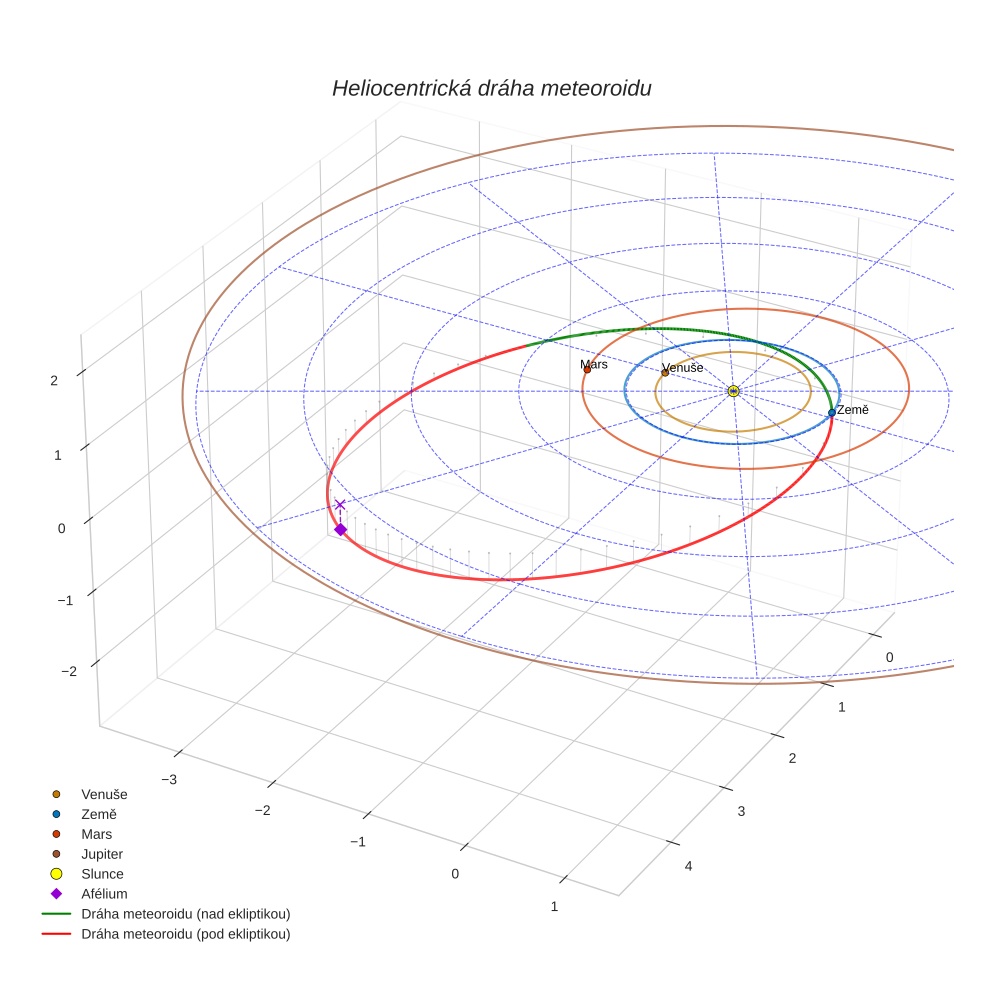 orbit plot