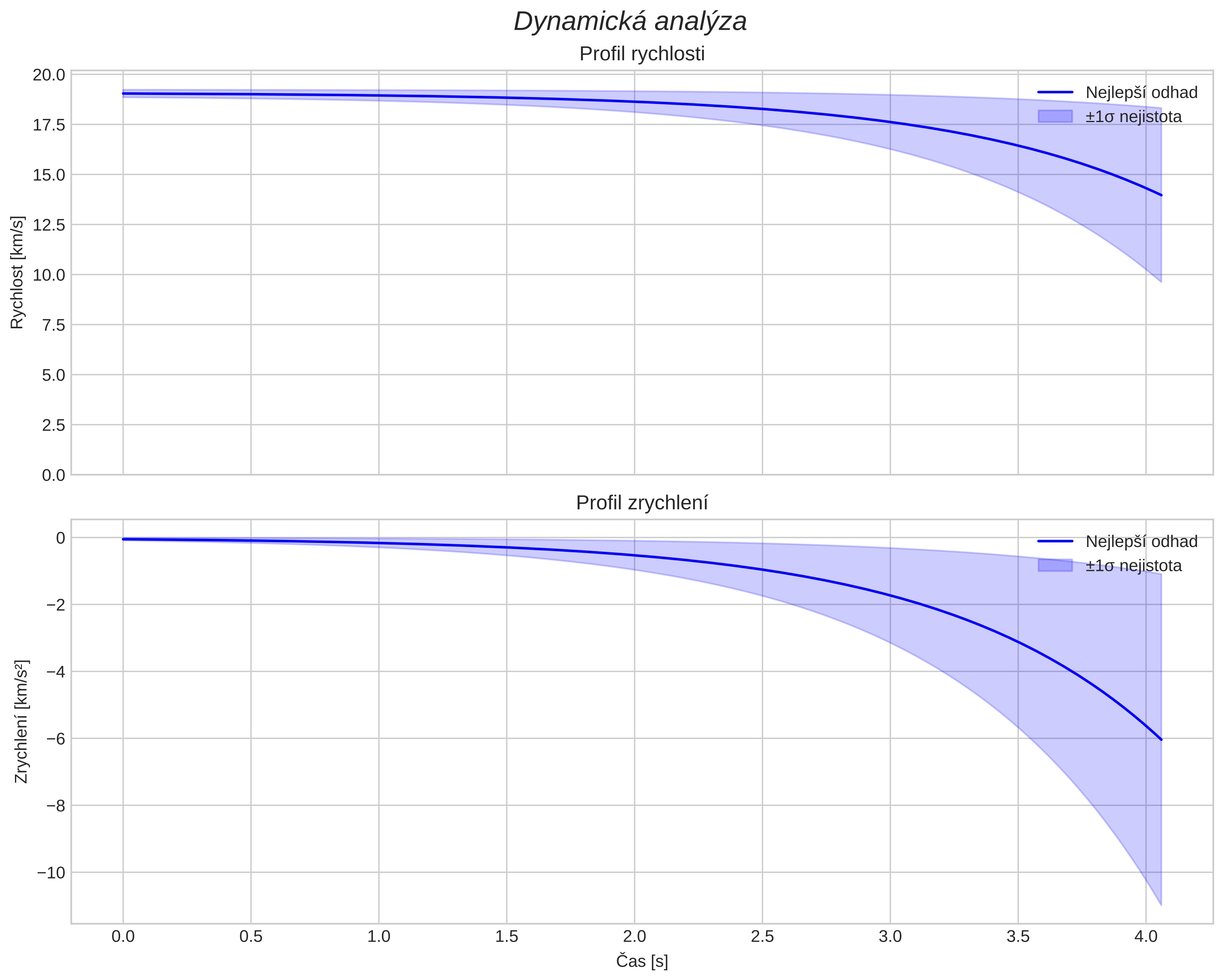 speed and acceleration