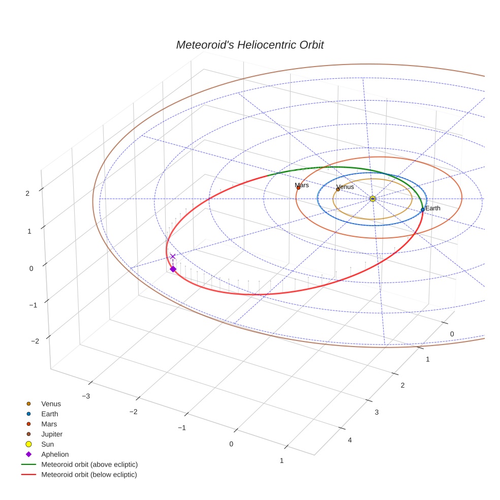 orbit plot