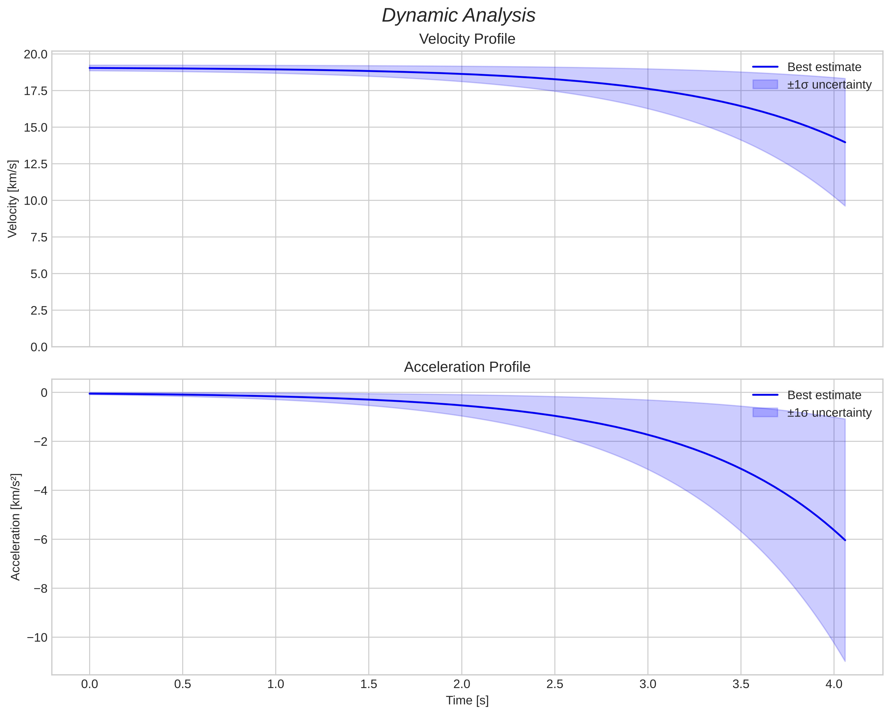 speed and acceleration
