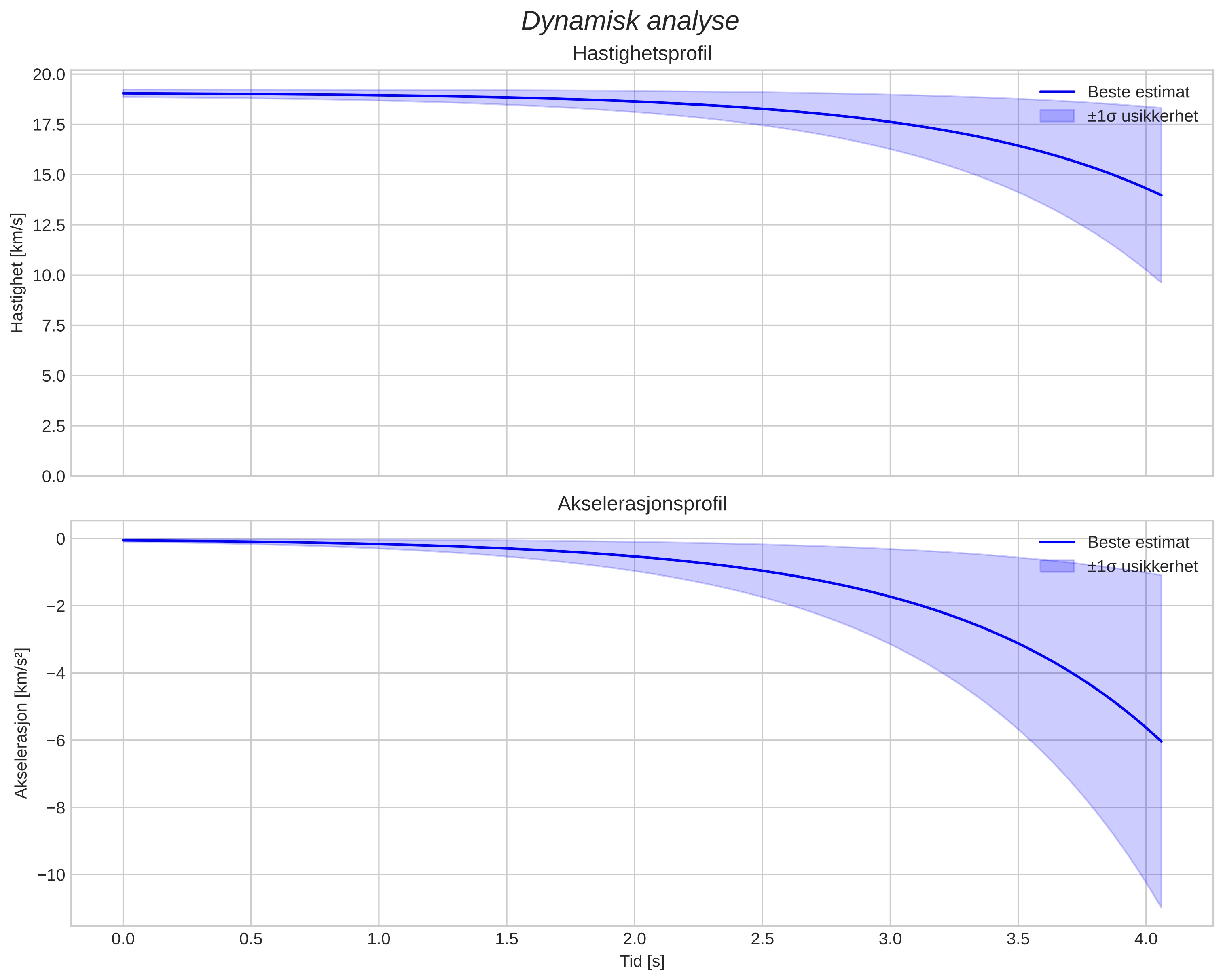 speed and acceleration