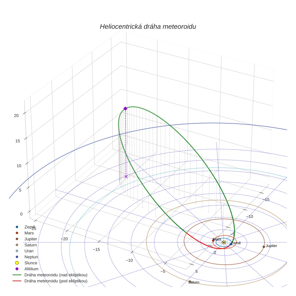 orbit plot
