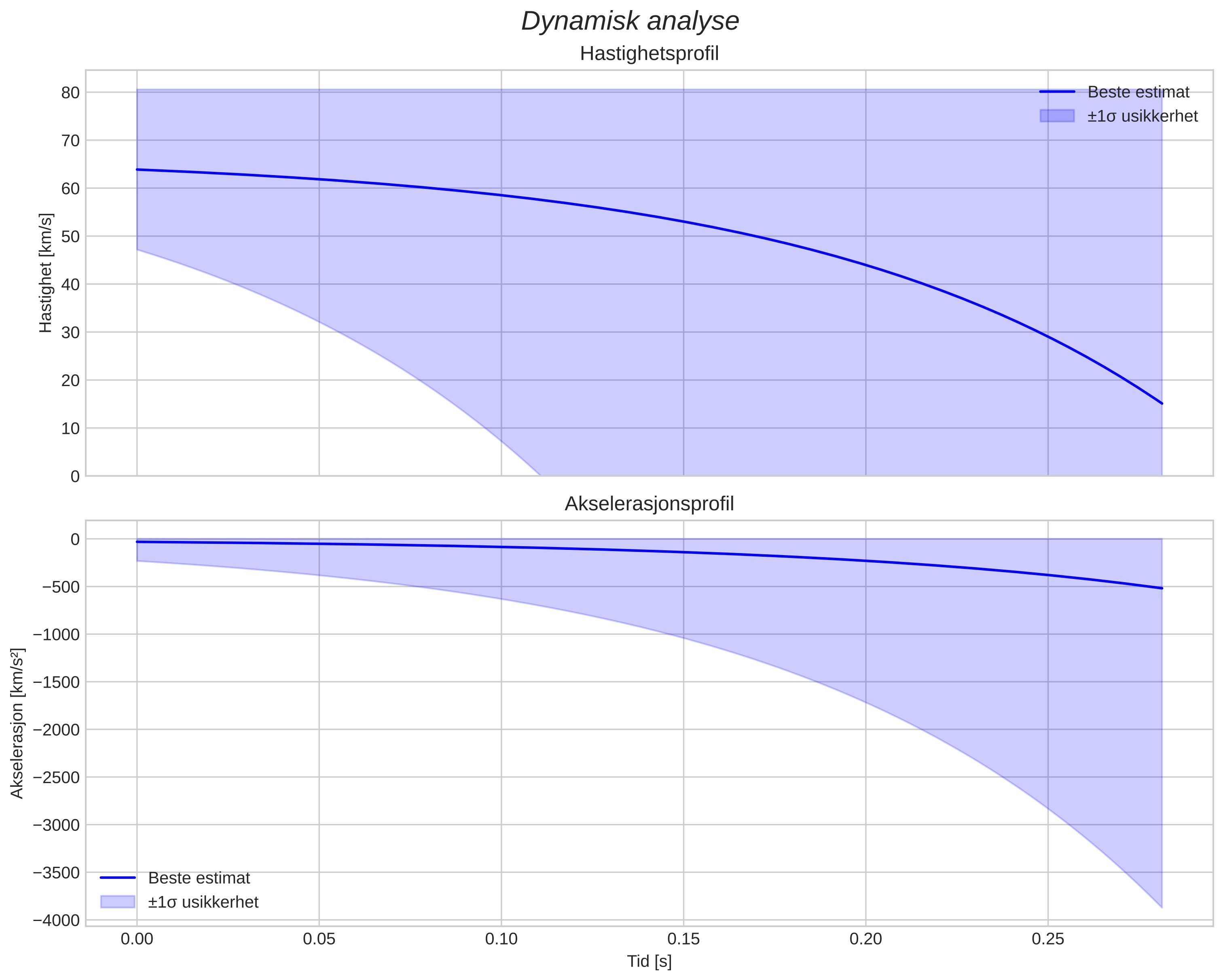 speed and acceleration
