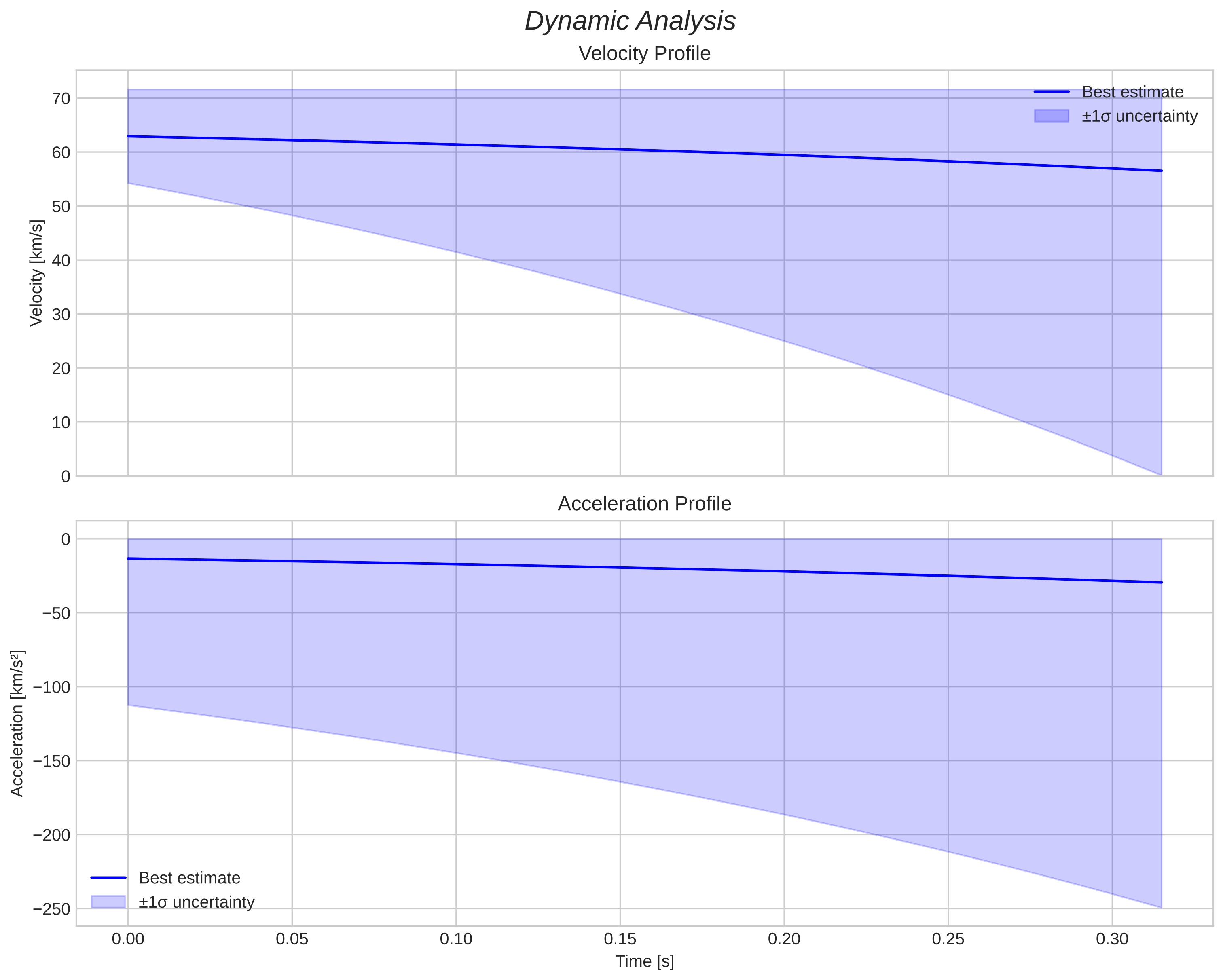 speed and acceleration