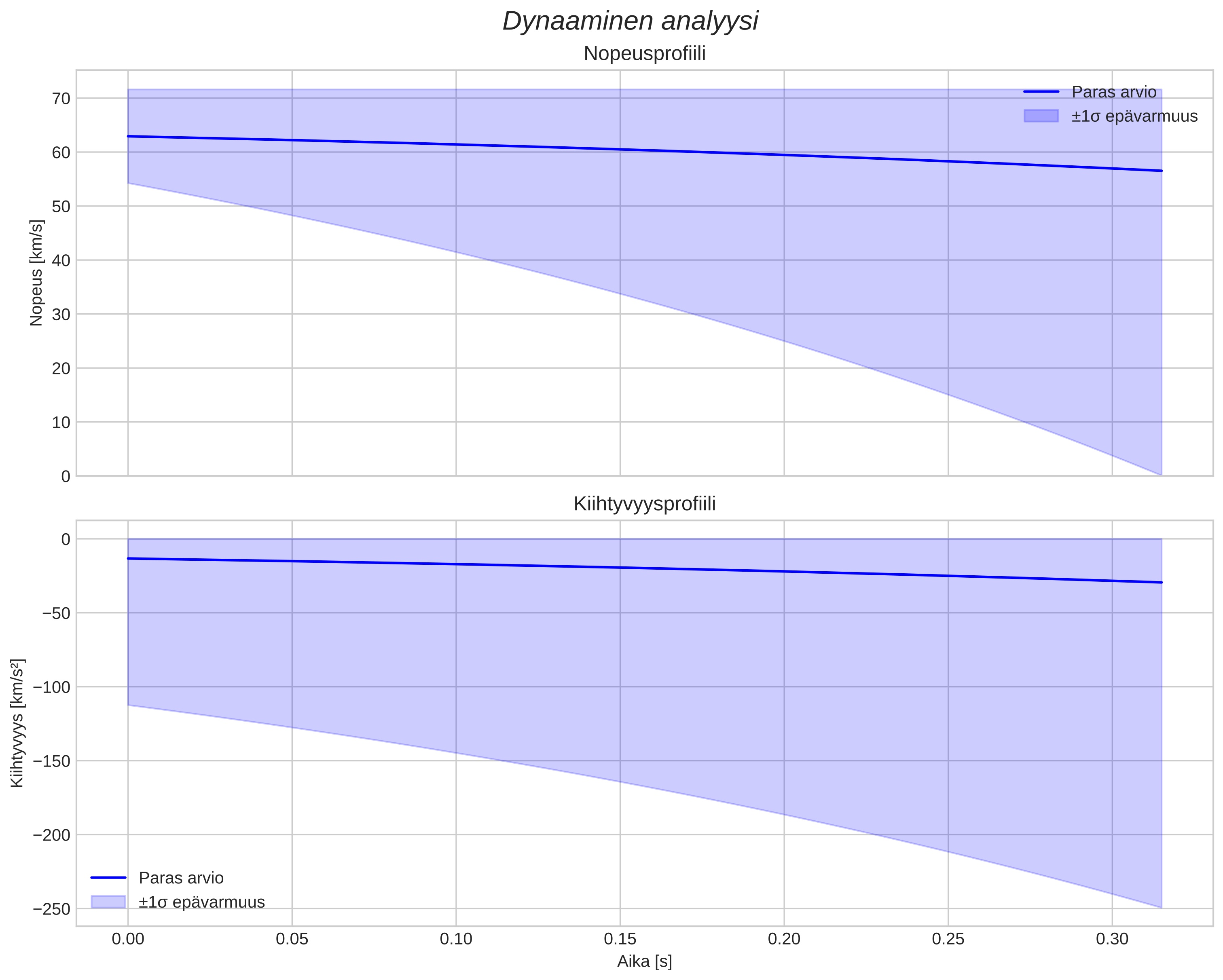 speed and acceleration