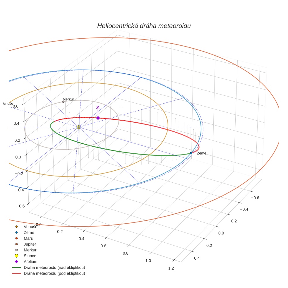 orbit plot