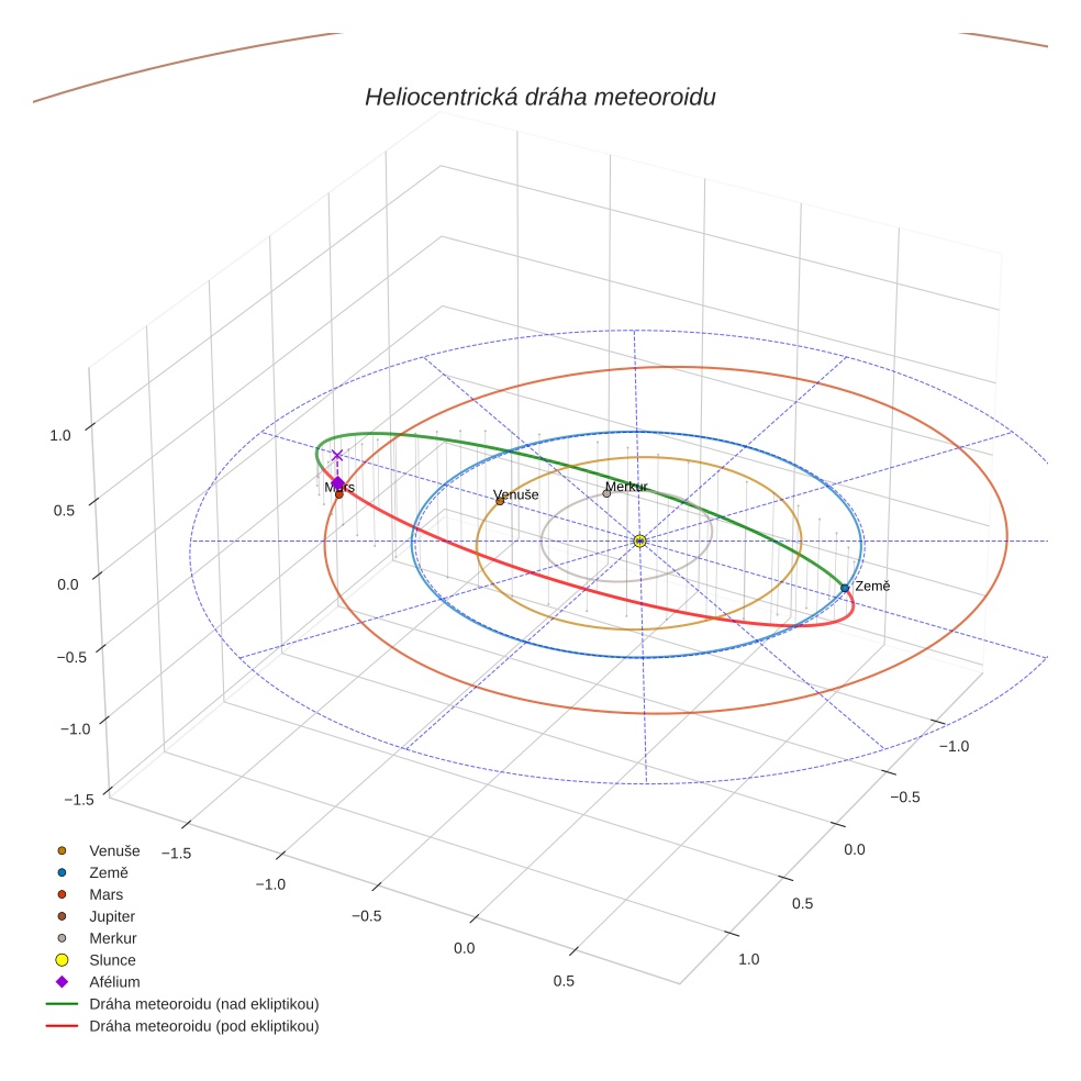 orbit plot