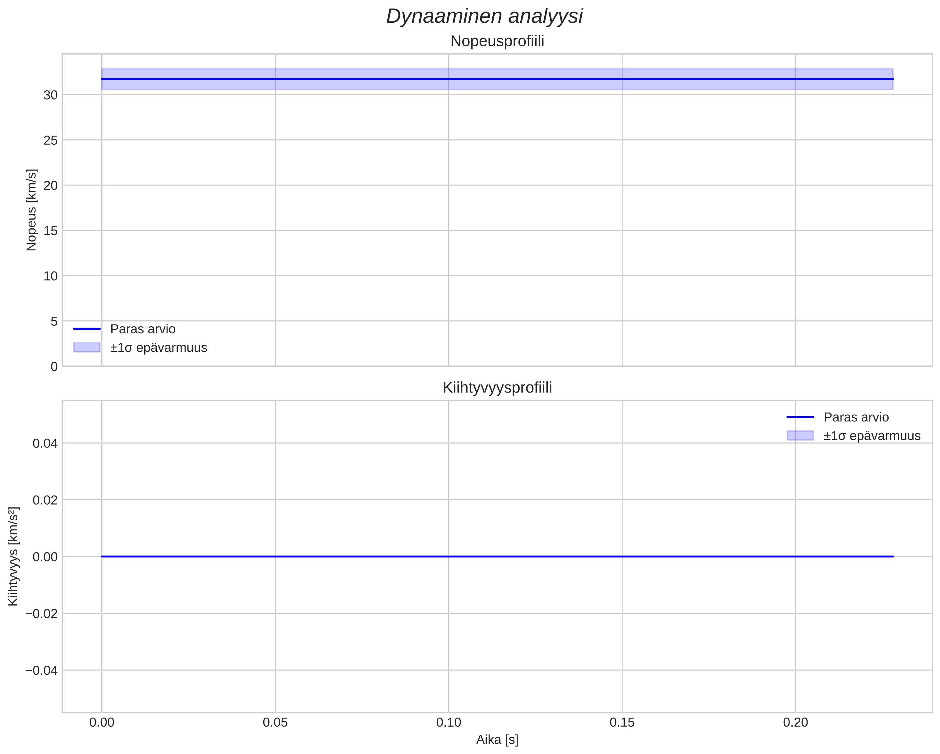 speed and acceleration
