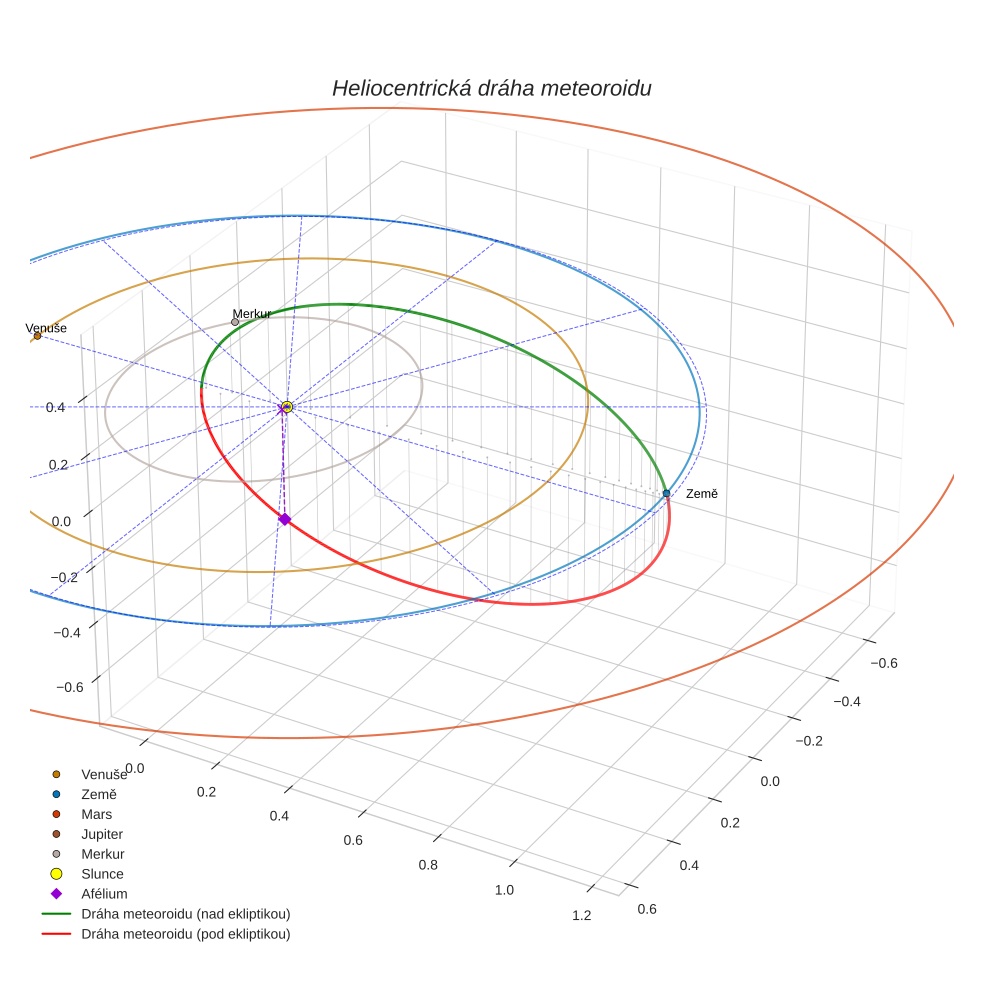 orbit plot