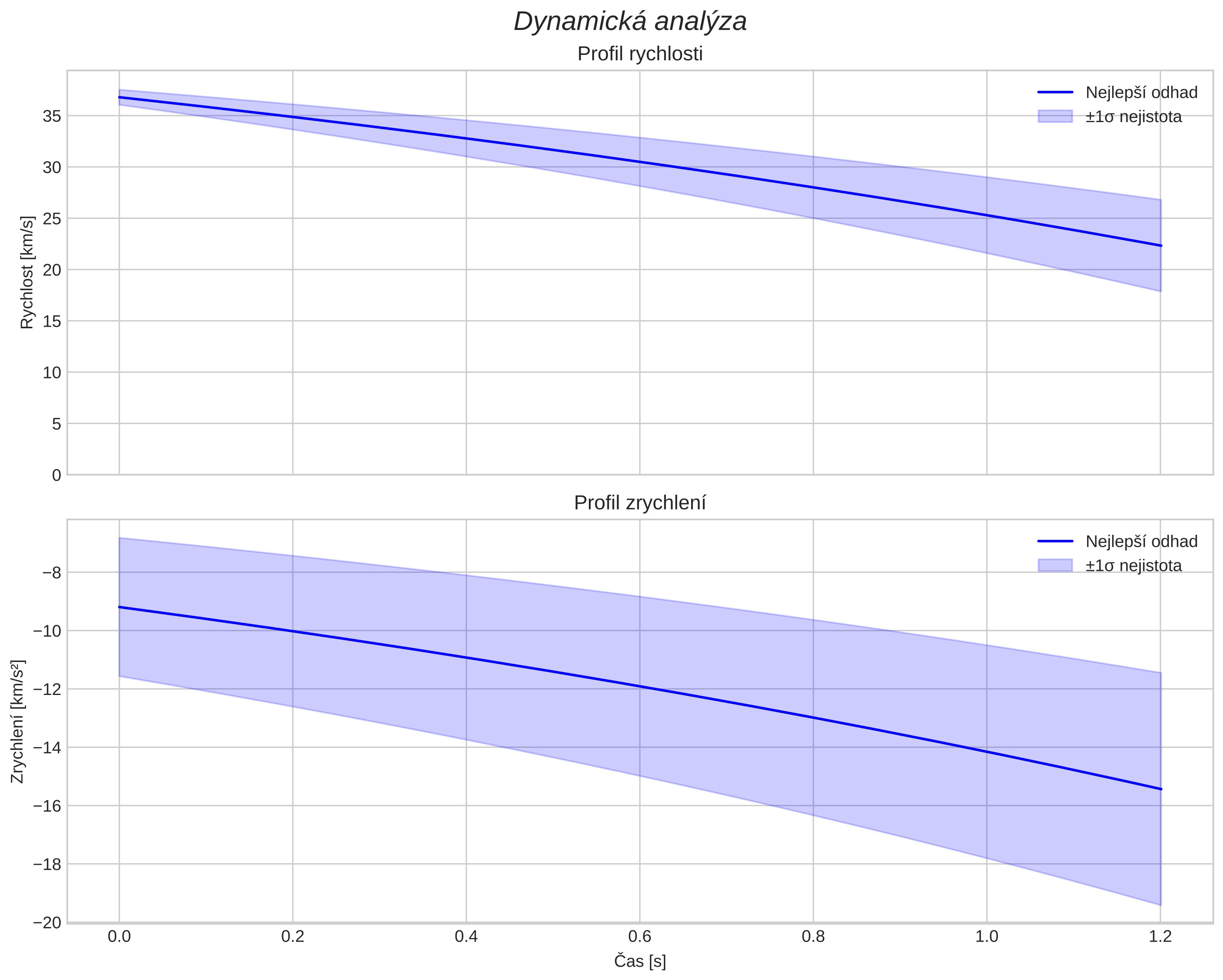 speed and acceleration