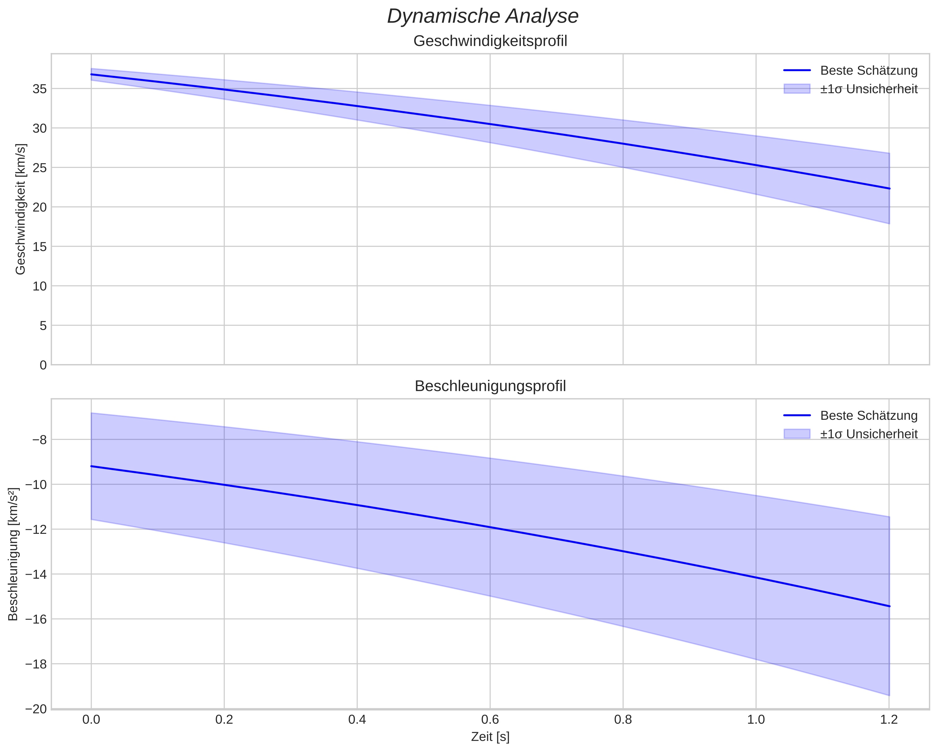 speed and acceleration