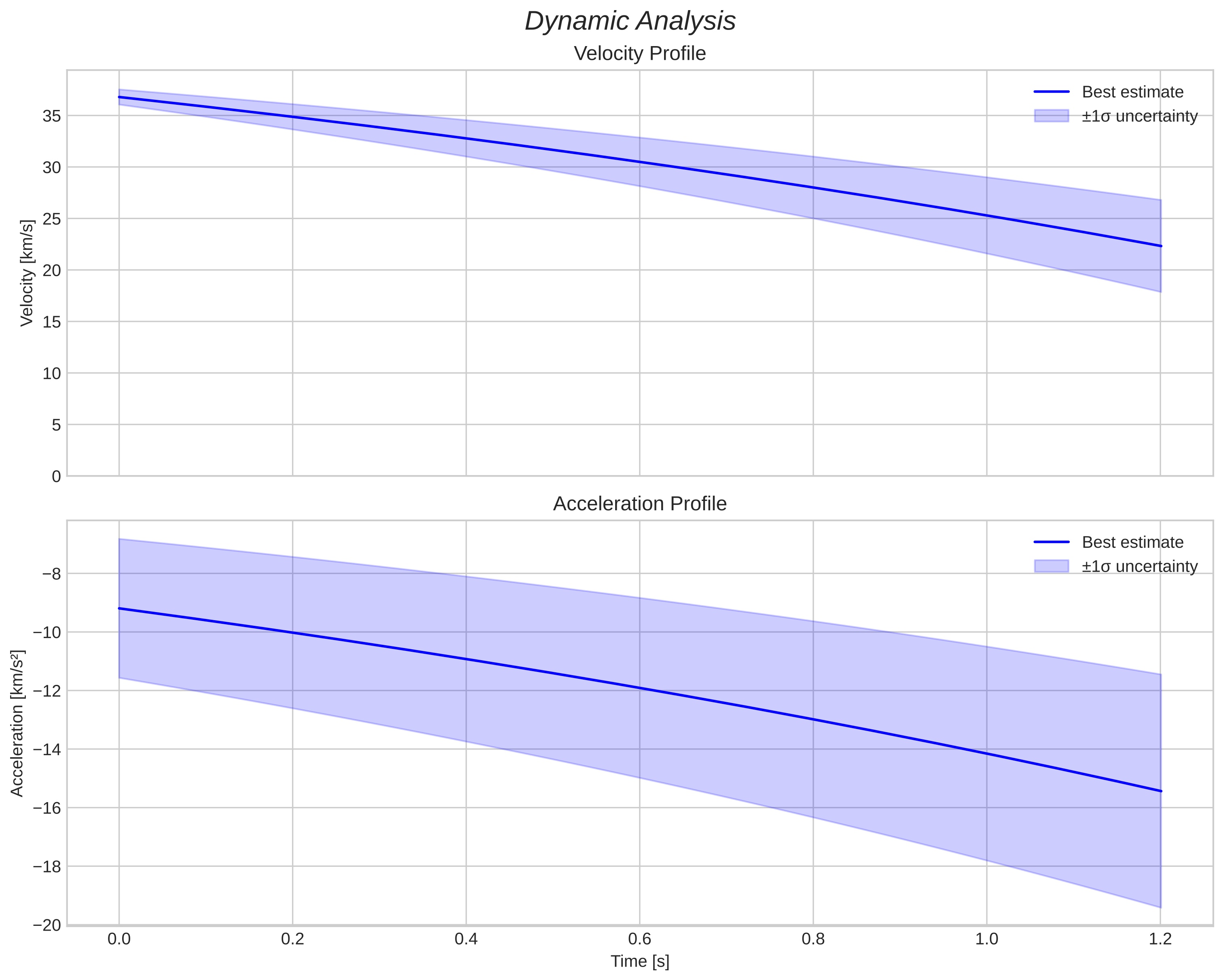 speed and acceleration