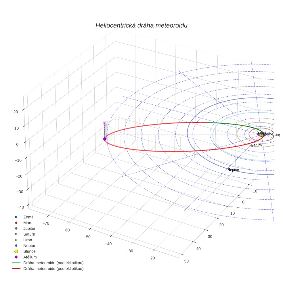 orbit plot