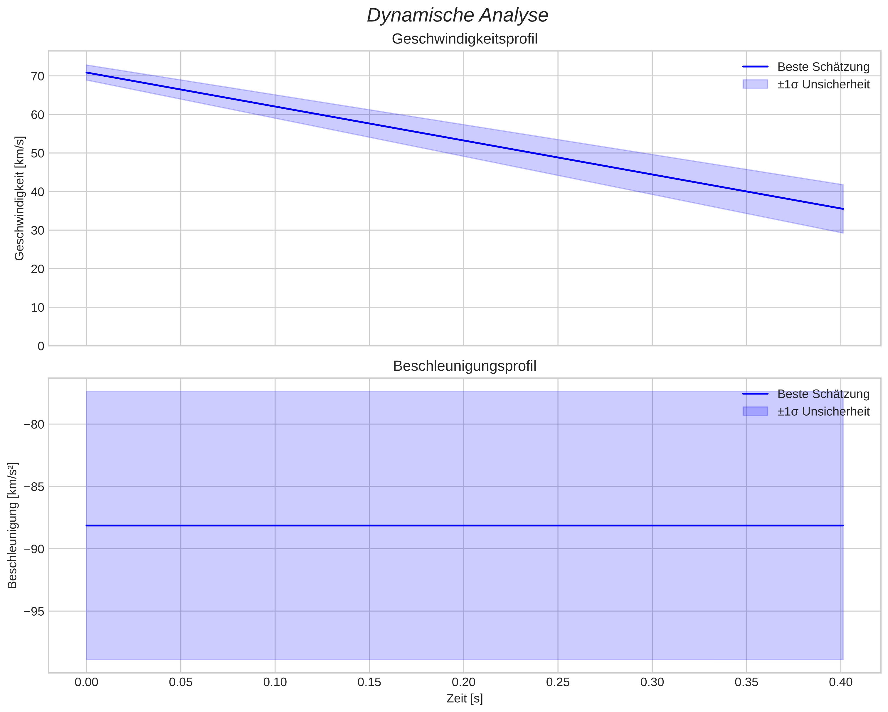 speed and acceleration