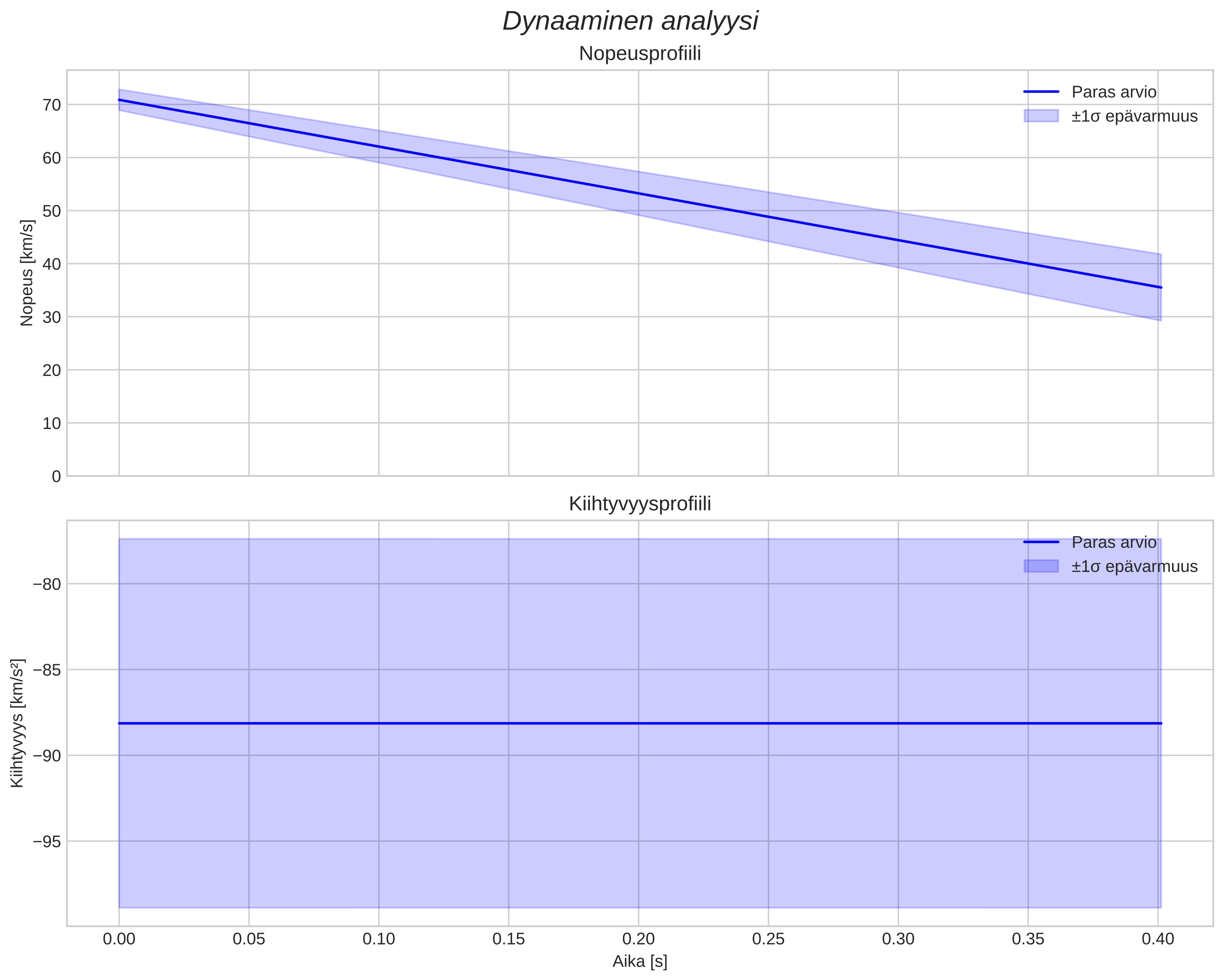 speed and acceleration