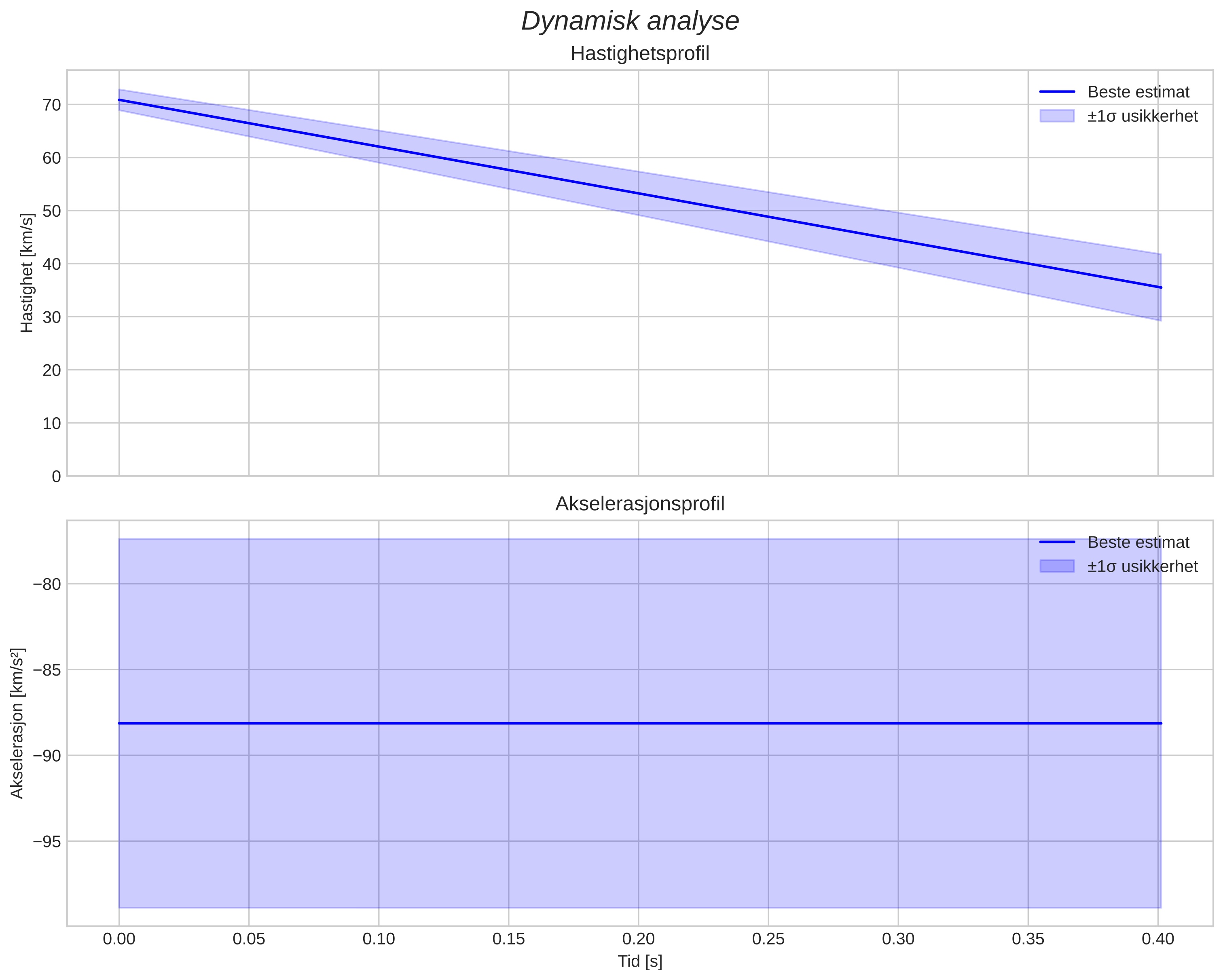 speed and acceleration