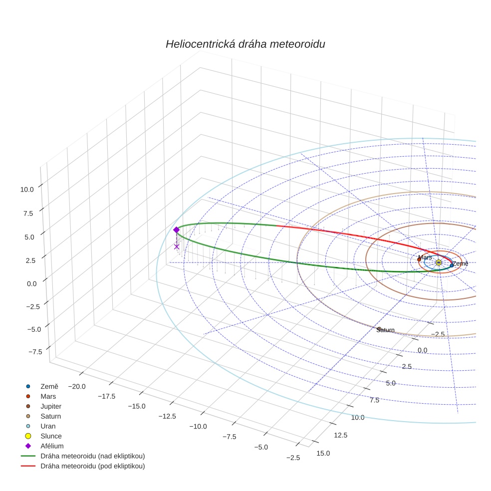 orbit plot