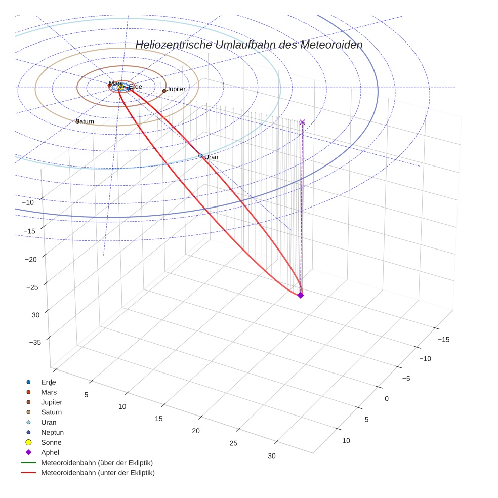 orbit plot