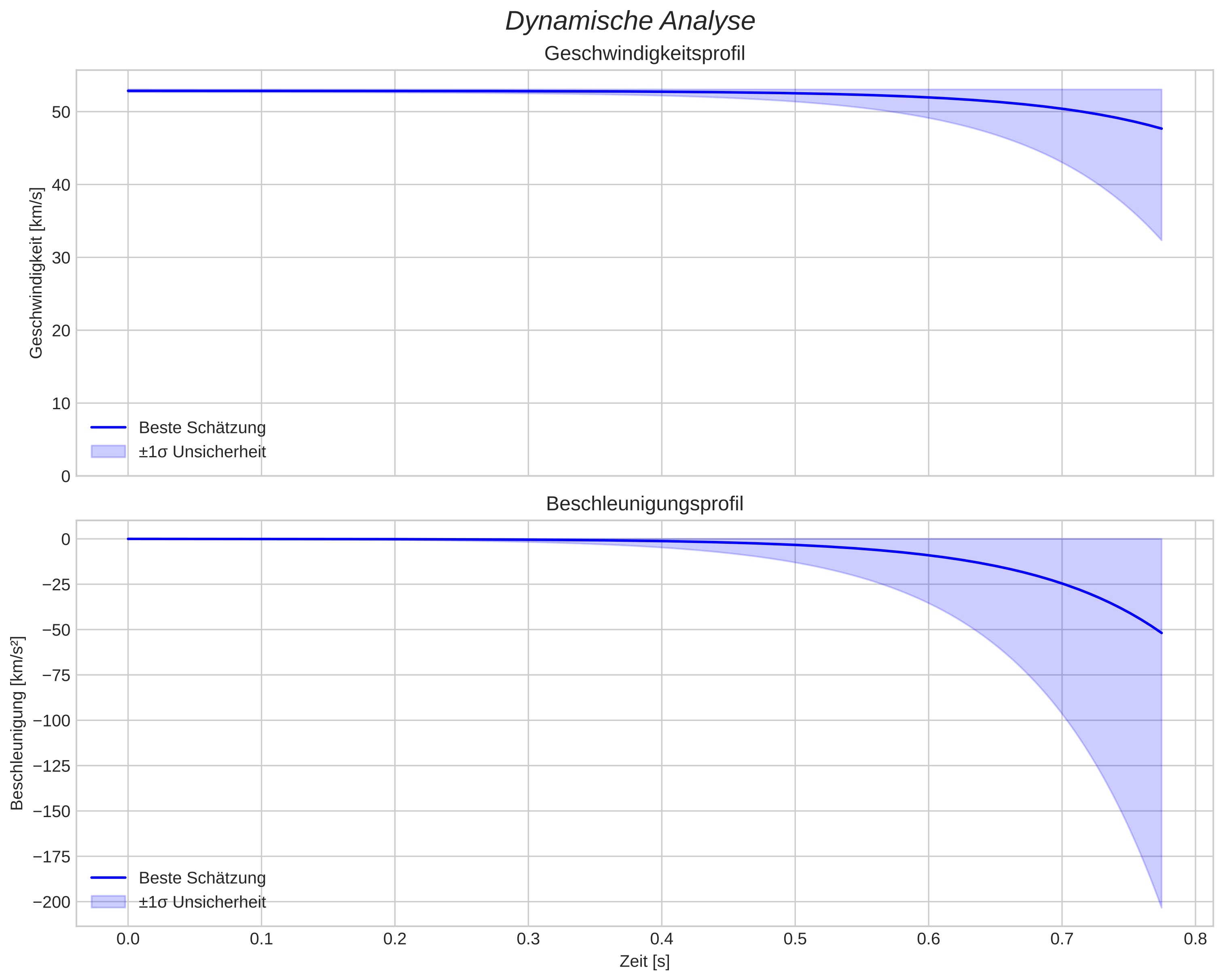 speed and acceleration