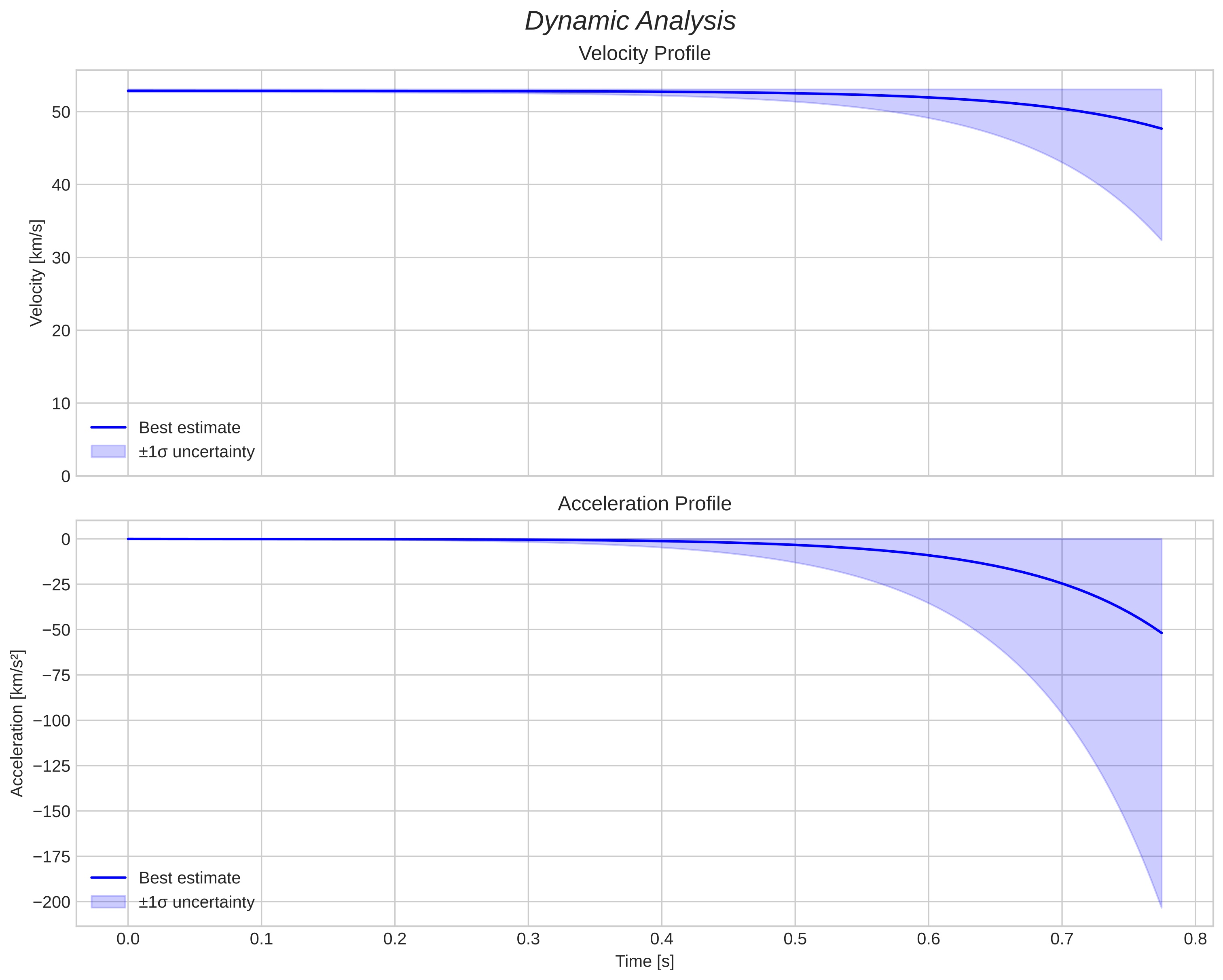 speed and acceleration
