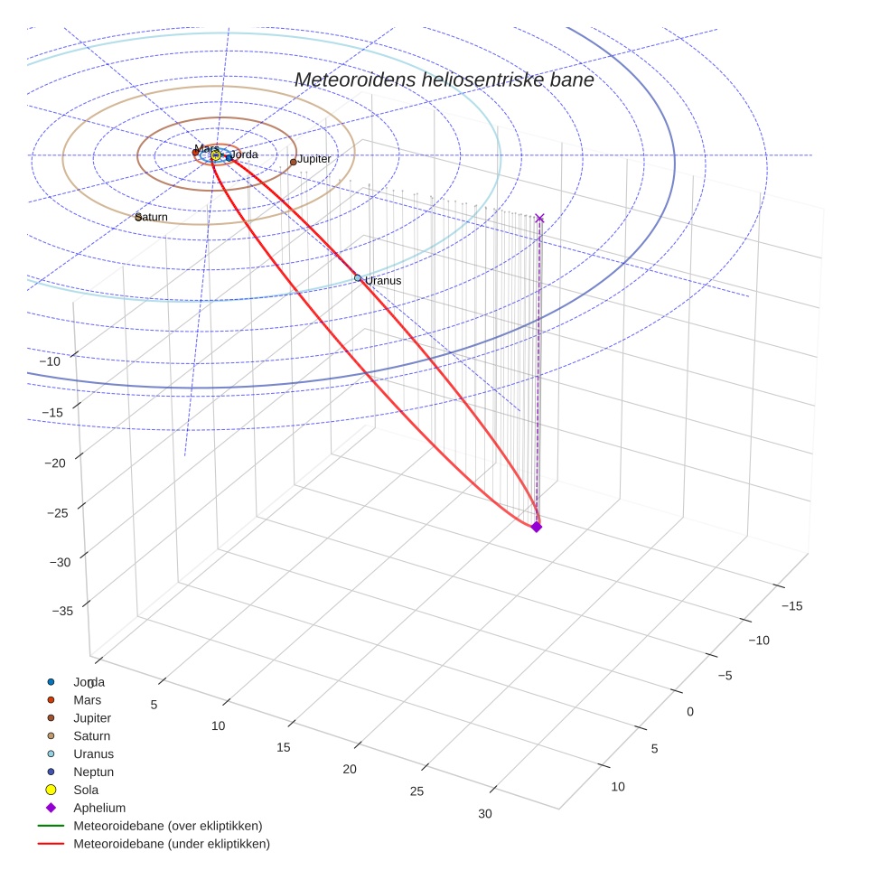 orbit plot