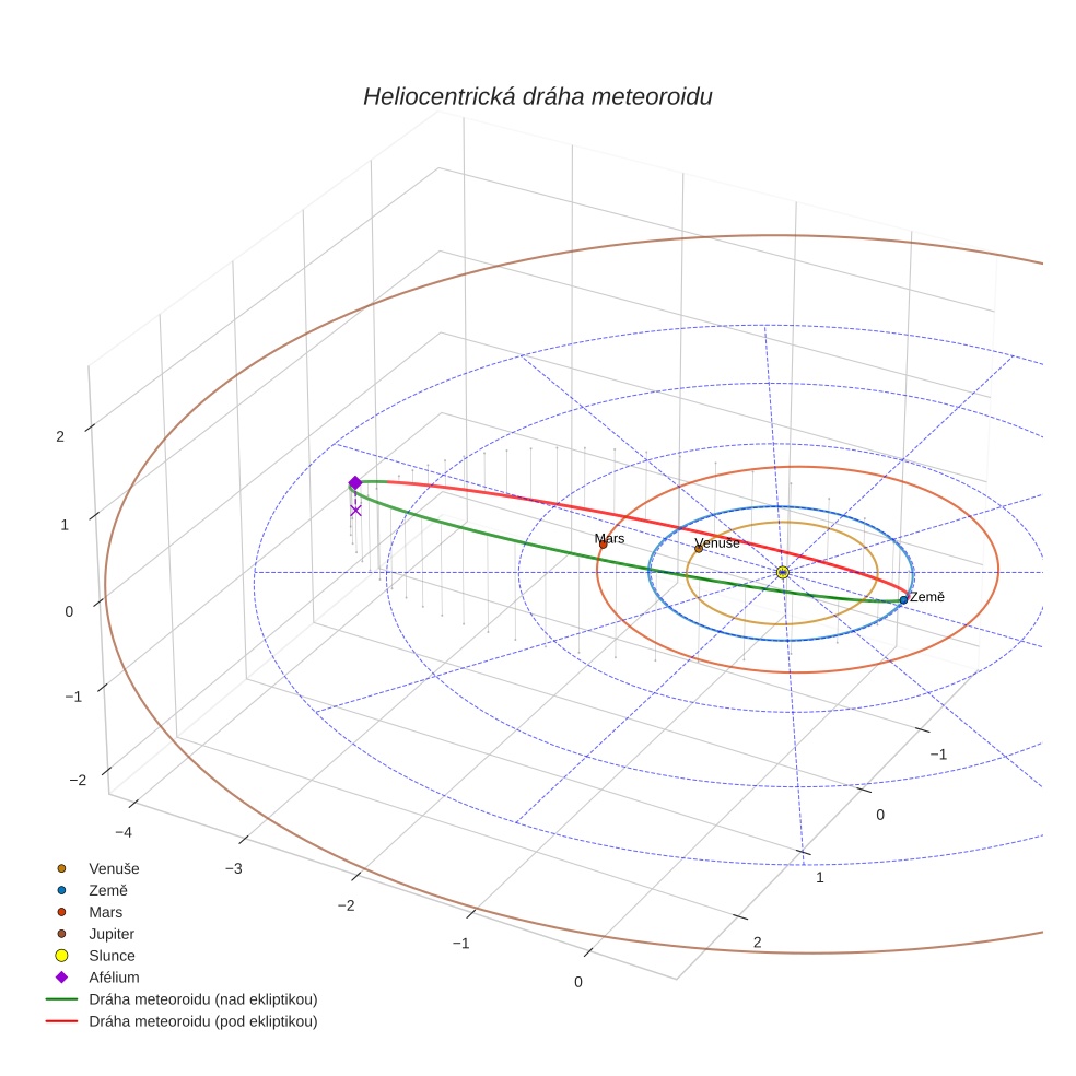 orbit plot