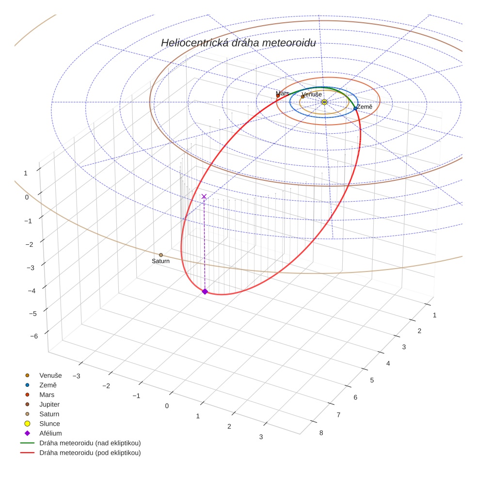 orbit plot