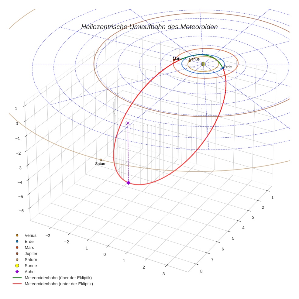 orbit plot