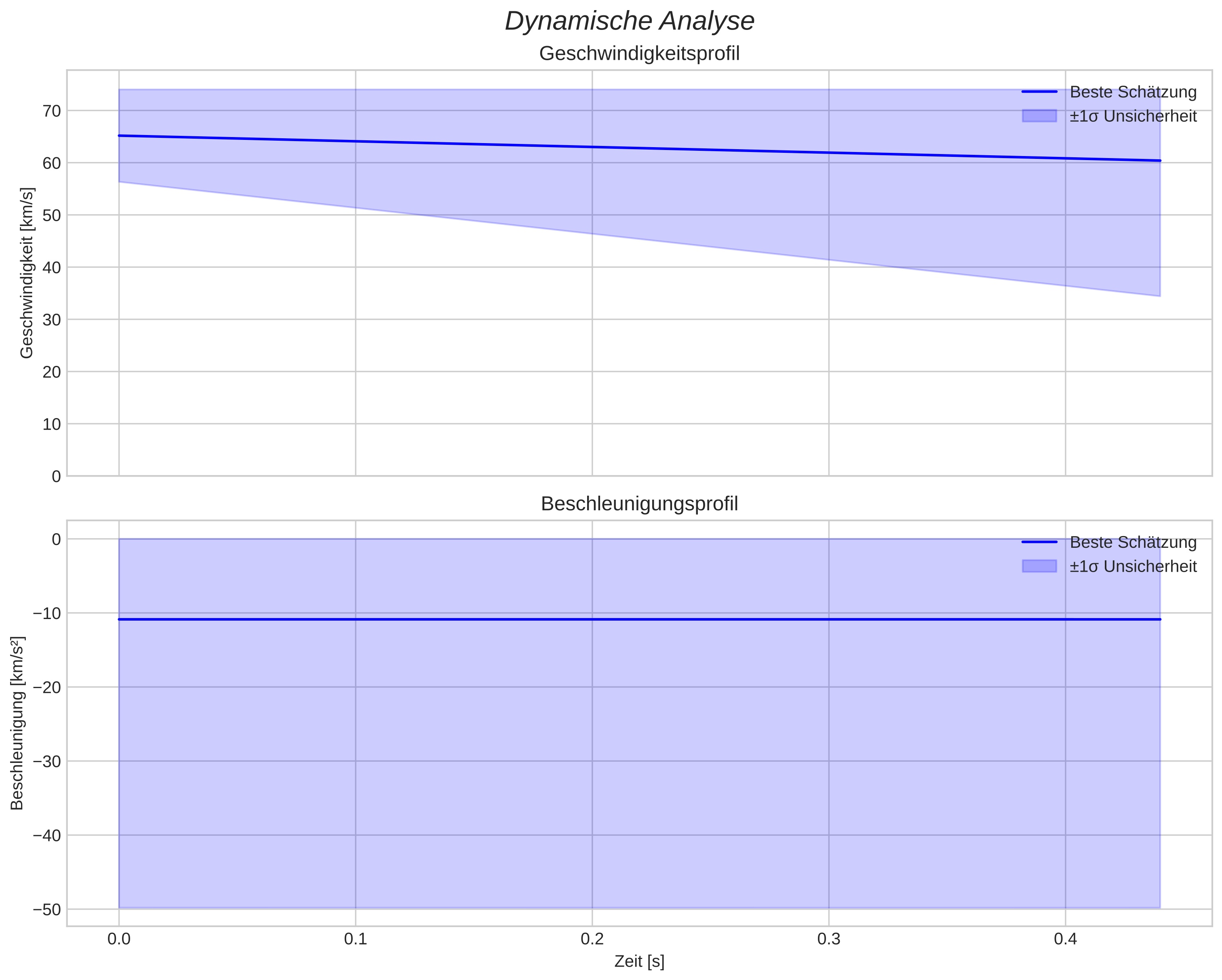 speed and acceleration