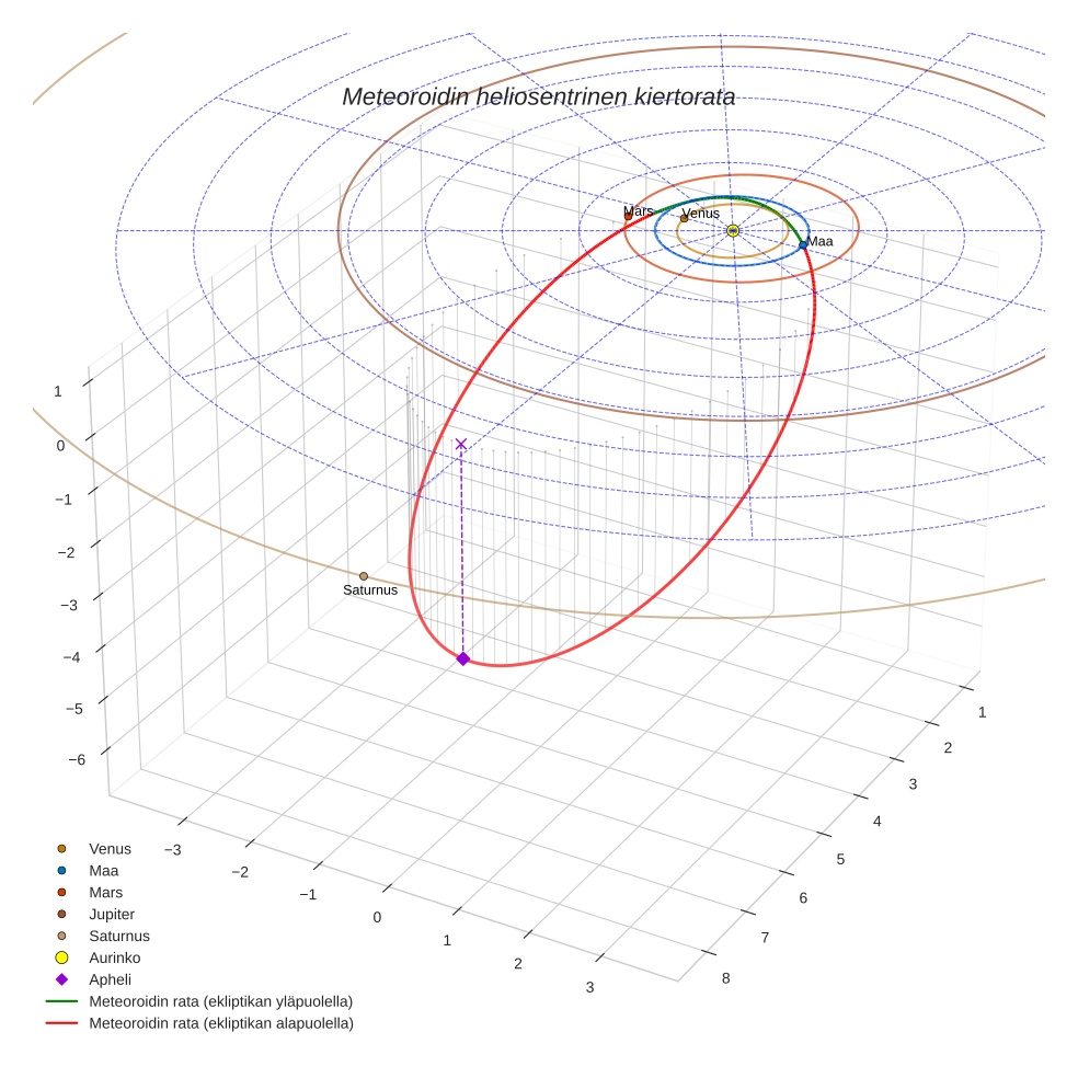 orbit plot