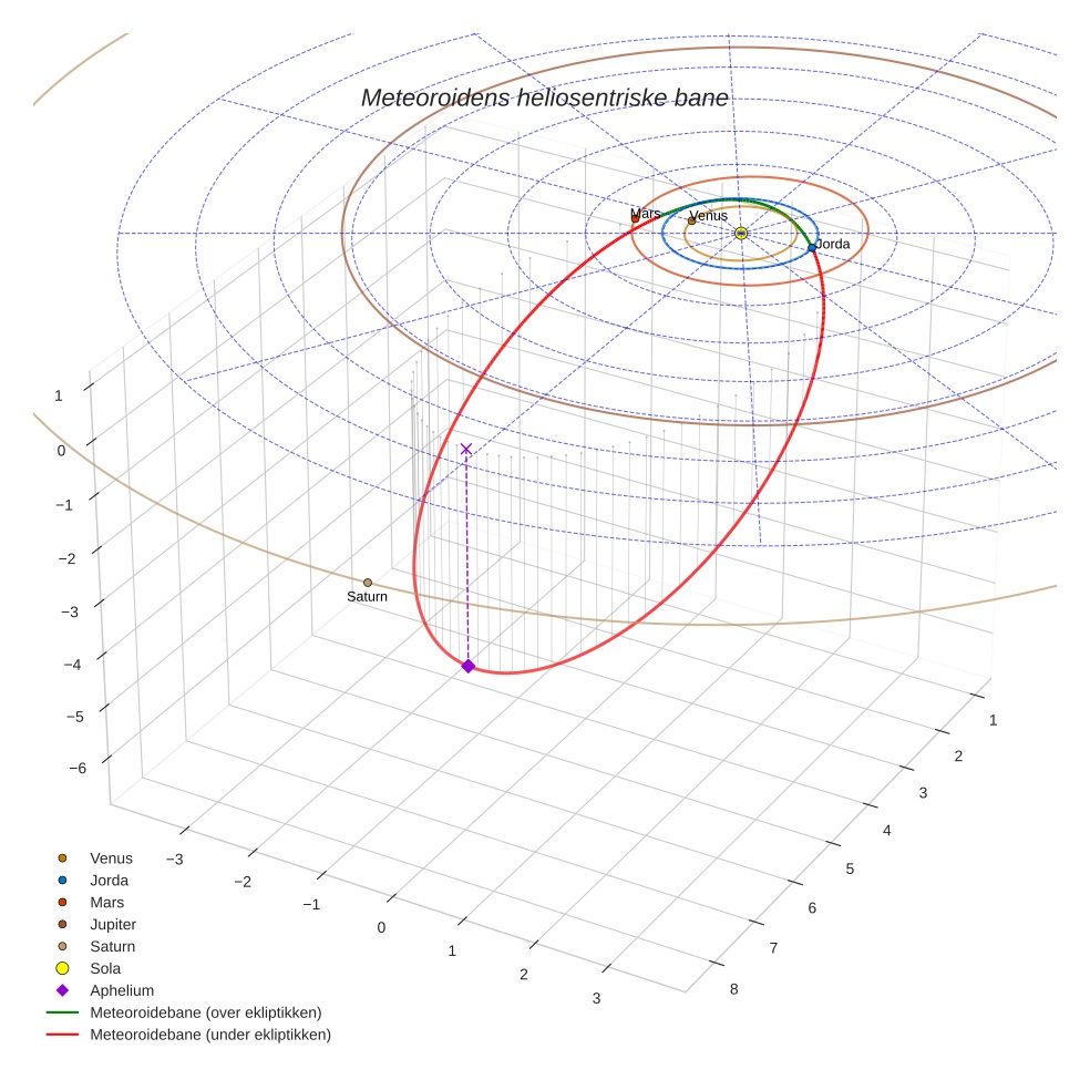 orbit plot
