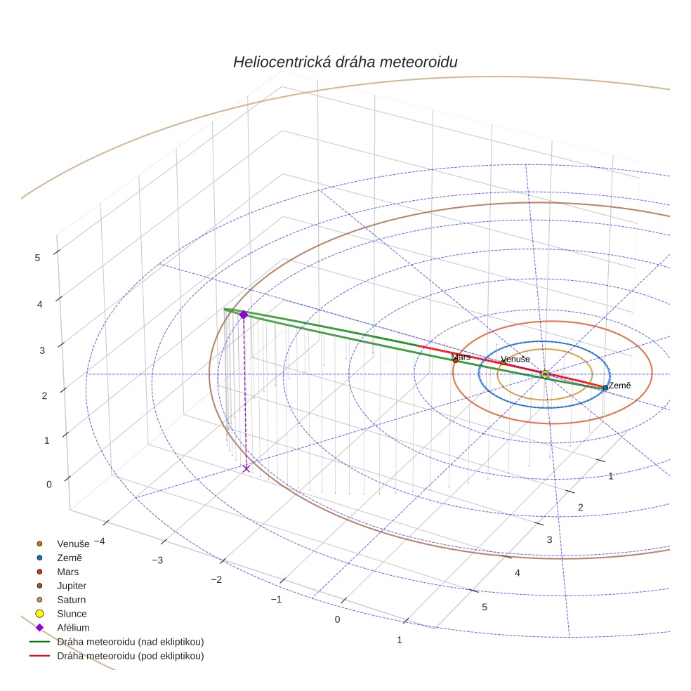 orbit plot