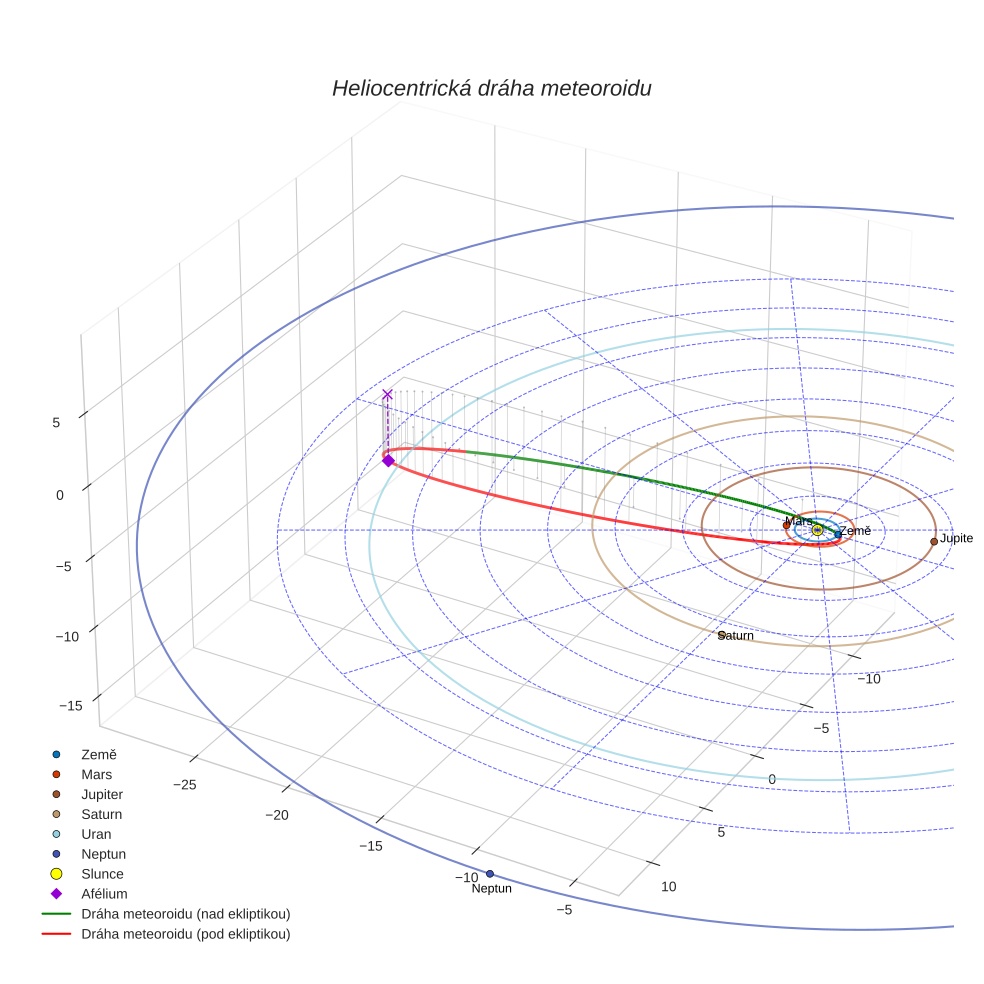 orbit plot