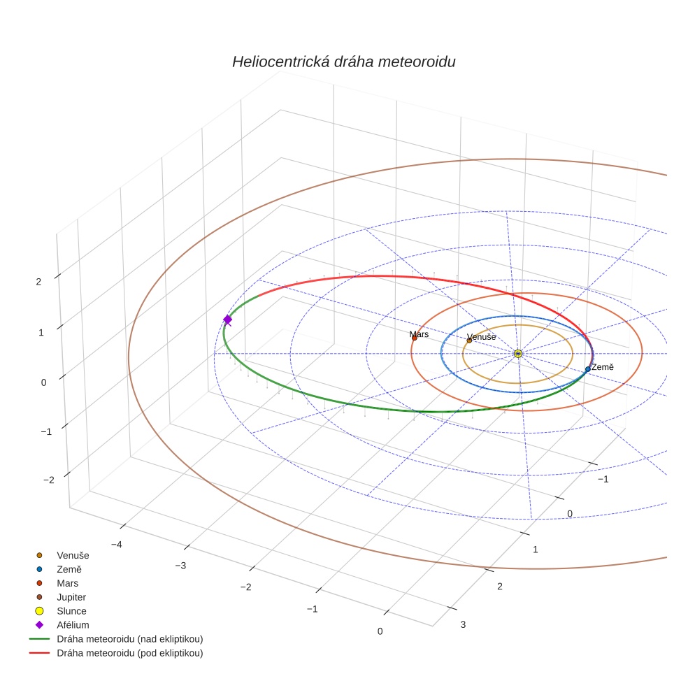 orbit plot