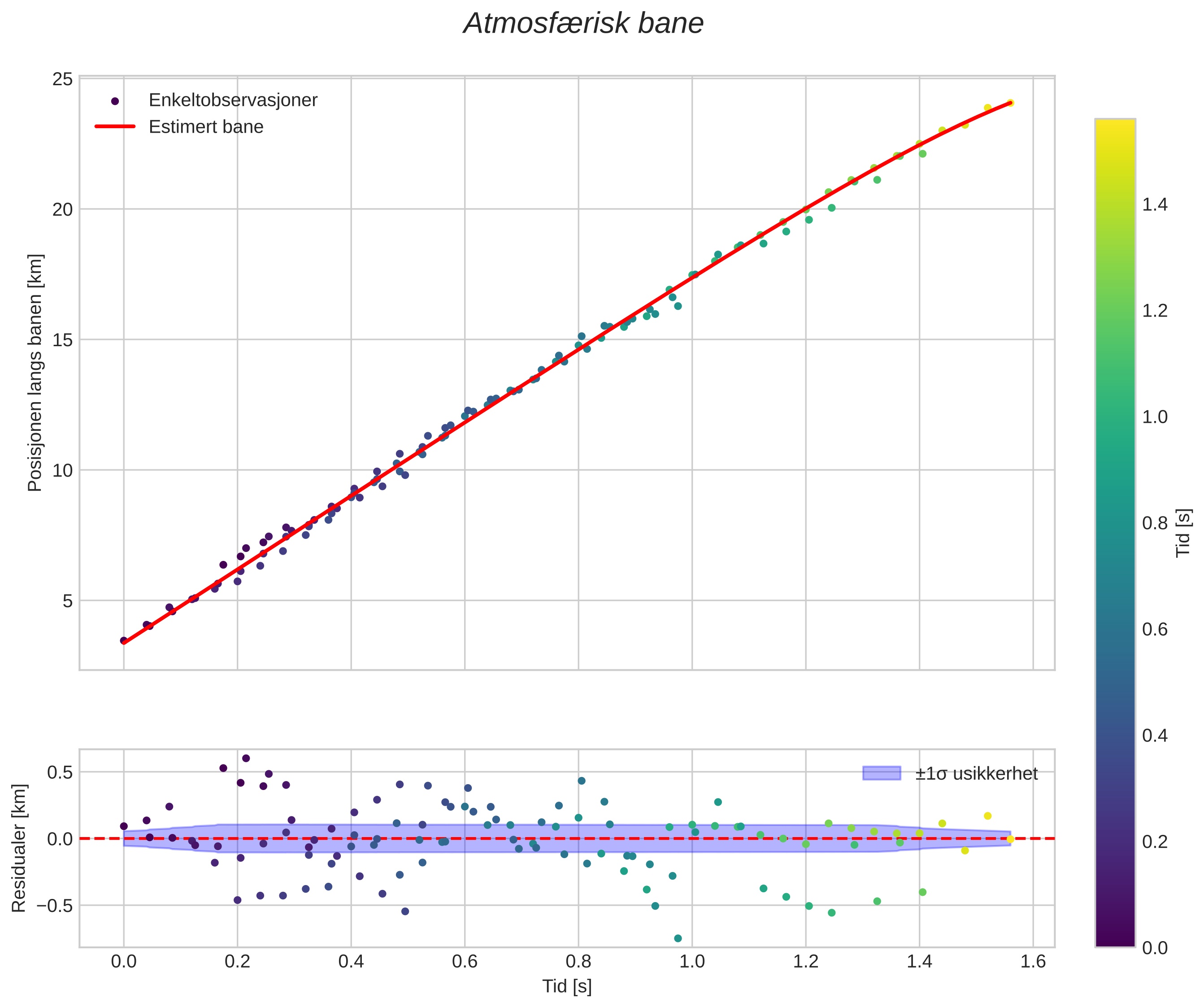 position vs time