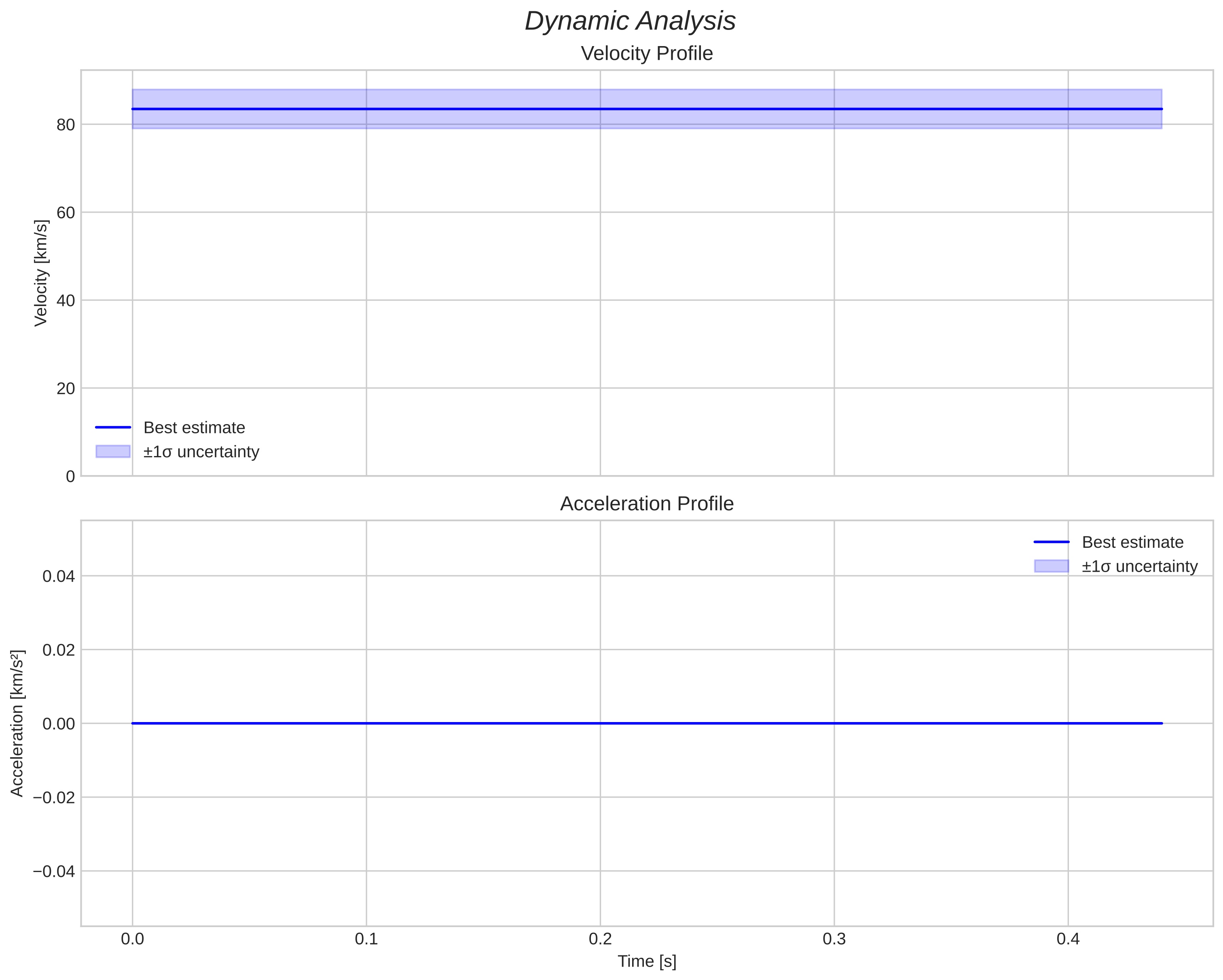 speed and acceleration
