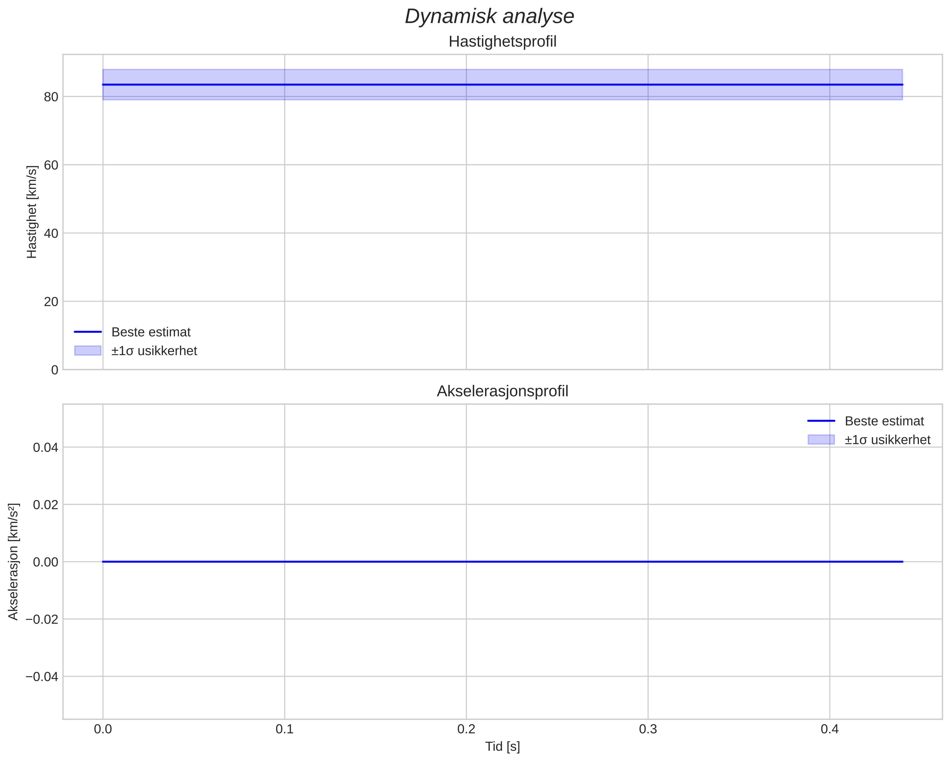 speed and acceleration