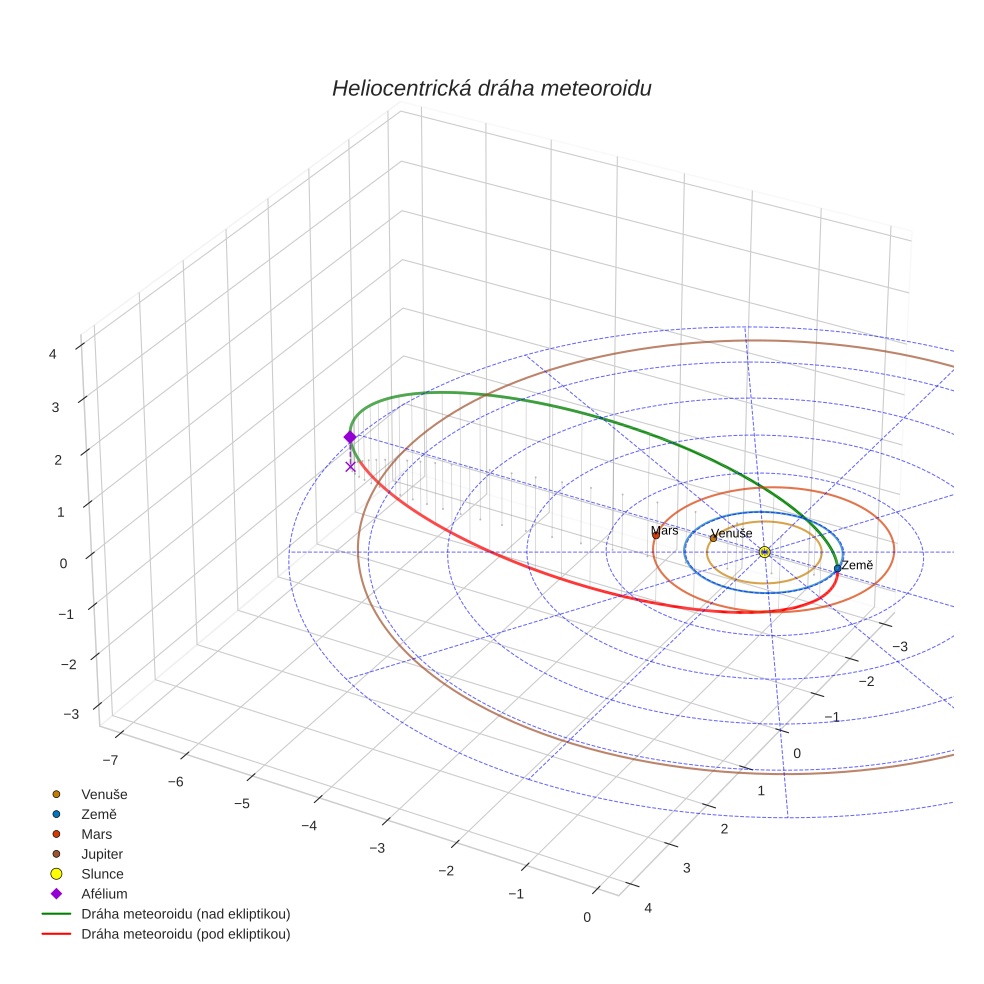 orbit plot