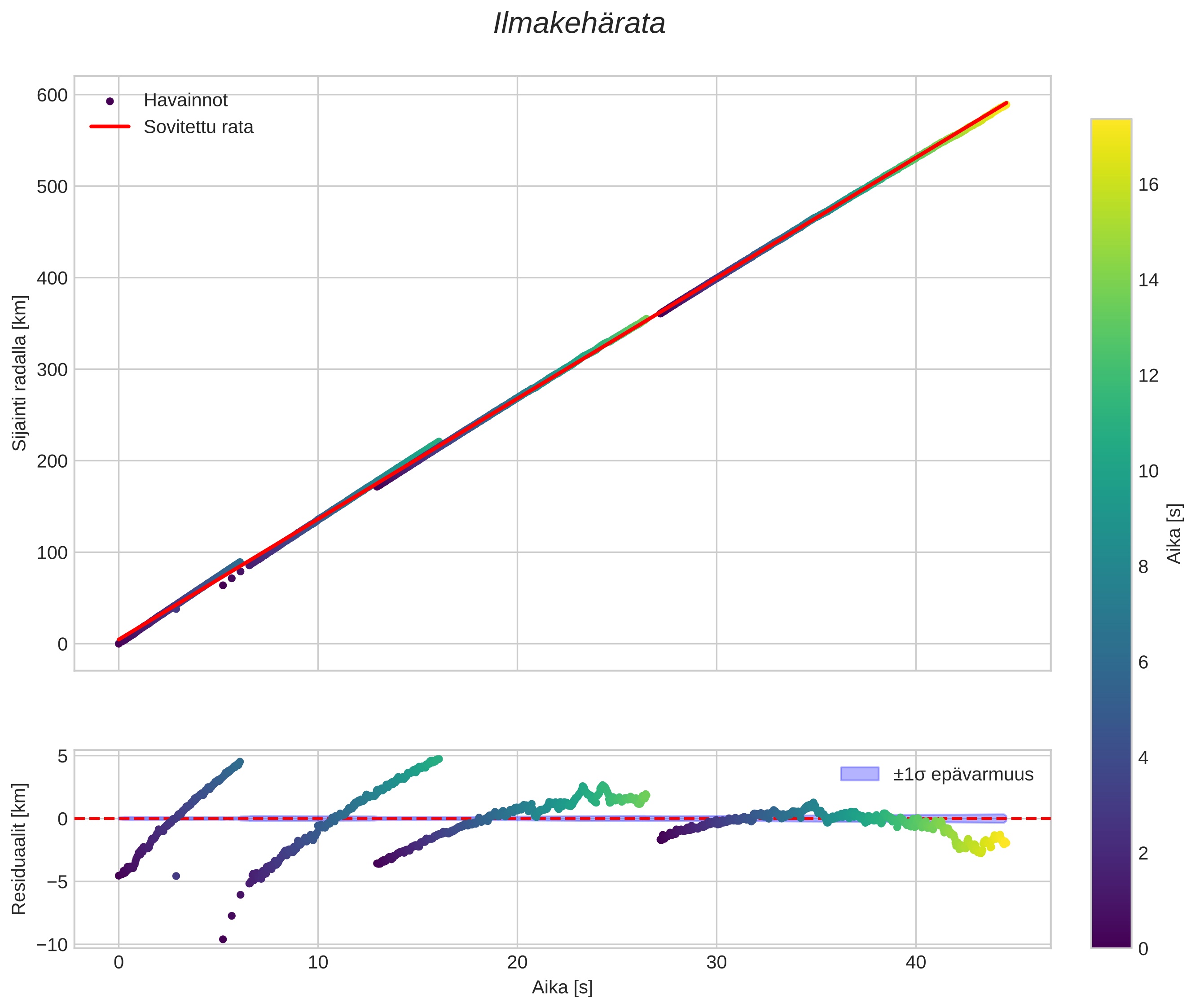 position vs time