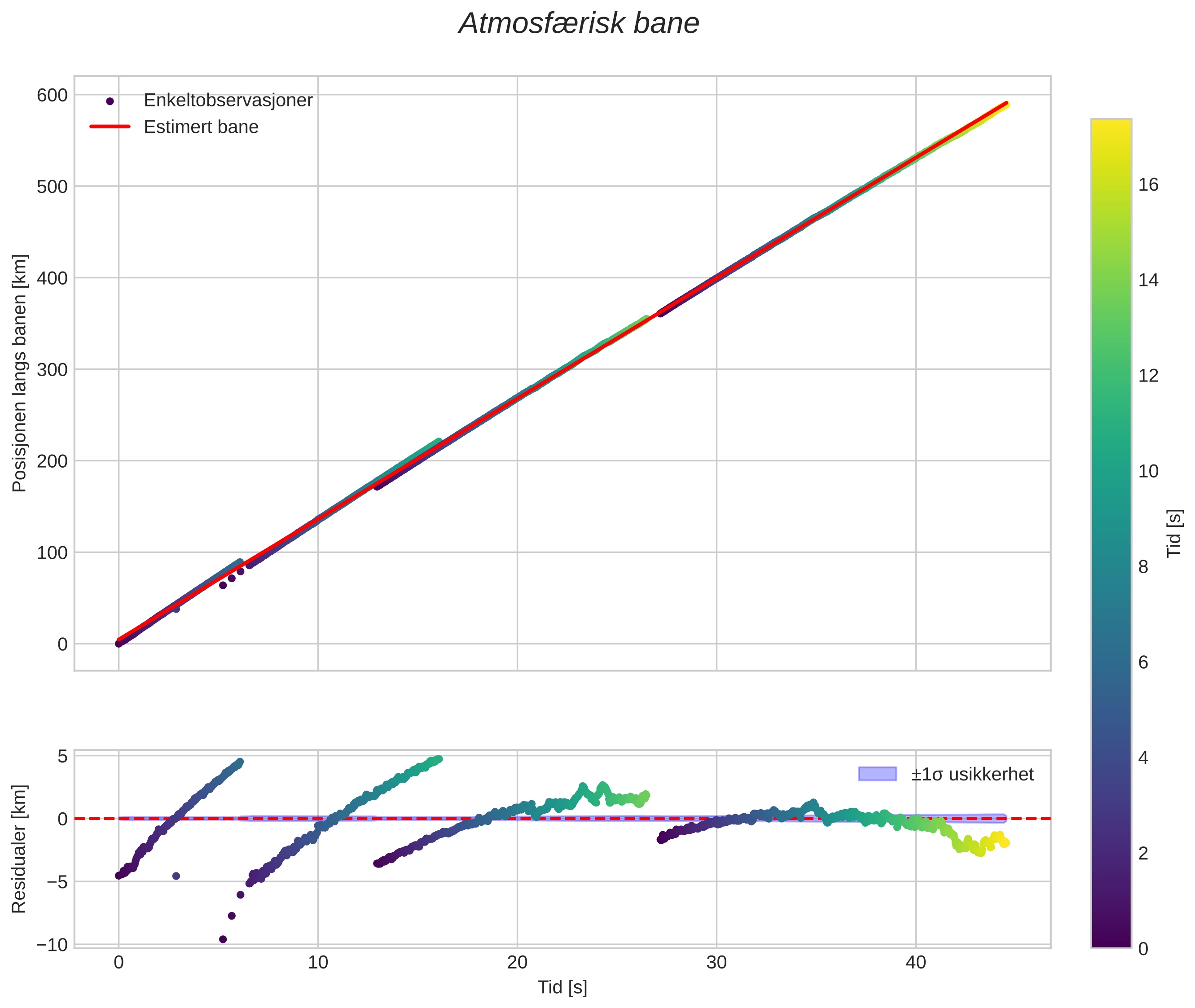 position vs time