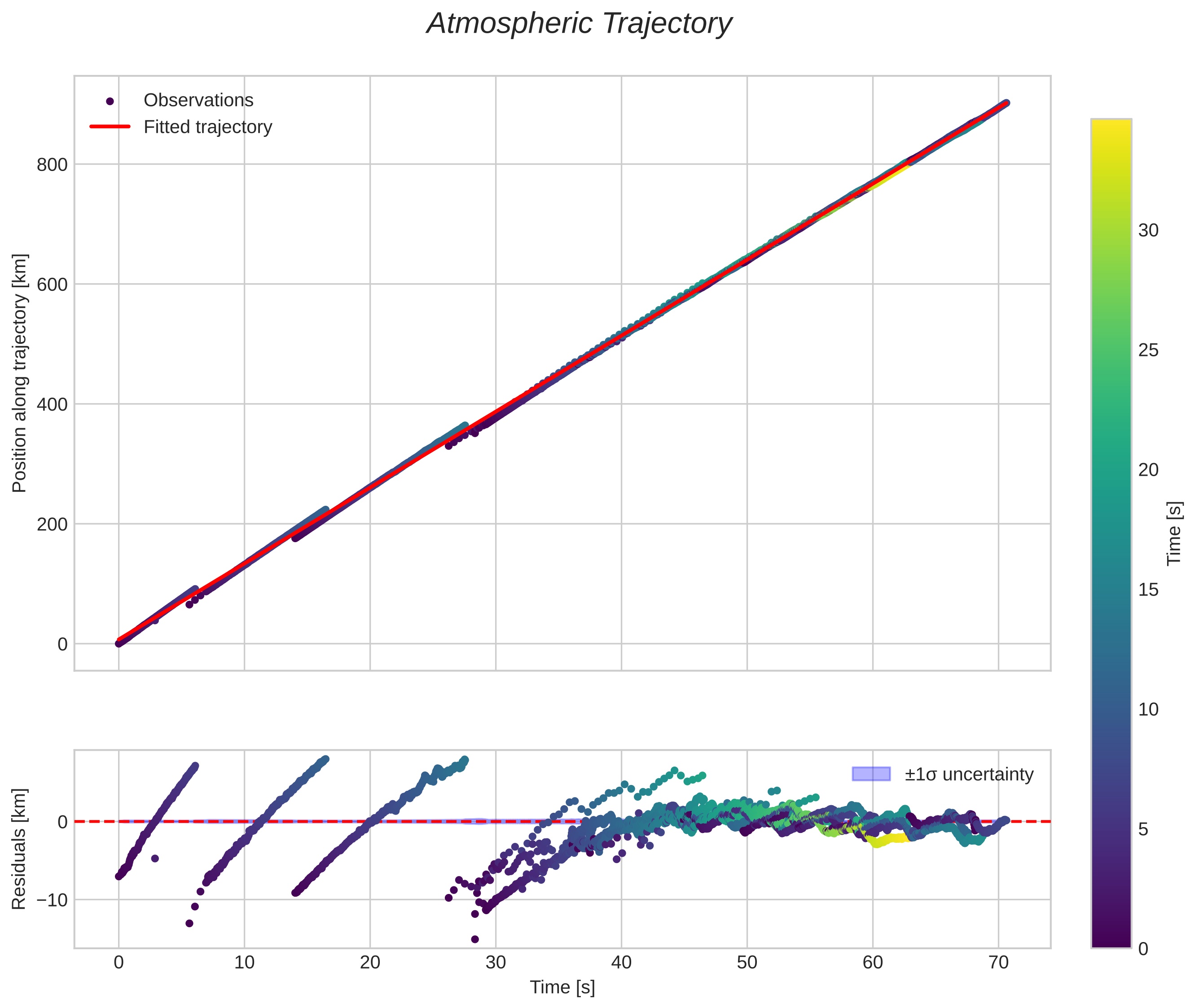 position vs time